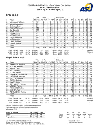 Official Basketball Box Score -- Game Totals -- Final Statistics
OPSU vs Angelo State
11/14/14 7 p.m. at San Angelo, TX
OPSU 60 • 0-1
Total 3-Ptr Rebounds
## Player FG-FGA FG-FGA FT-FTA Off Def Tot PF TP A TO Blk Stl Min
01 Marquavius Williams * 1-2 0-1 0-1 0 2 2 3 2 5 9 0 2 31
12 Mantas Adomaitas * 0-5 0-3 0-0 0 1 1 1 0 0 0 0 0 13
15 DeShawn Dean * 2-6 0-1 1-2 0 3 3 2 5 1 6 0 0 24
20 Antonio Manns, Jr. * 4-10 4-8 5-5 0 5 5 4 17 0 3 0 1 23
22 Jaz Gayanich * 2-11 2-8 0-0 1 1 2 2 6 0 5 0 0 21
03 Austin Beene 1-2 1-1 2-2 0 2 2 1 5 0 1 0 0 13
14 Nico Meadows 1-4 0-1 4-4 0 3 3 4 6 1 2 0 2 15
21 Jared Straight 3-6 2-5 6-8 2 1 3 3 14 0 1 0 0 17
23 Trey Fankhouser 0-0 0-0 2-4 1 1 2 0 2 0 0 0 0 8
33 Payson Slater 1-3 0-1 0-0 1 2 3 1 2 0 0 0 0 13
40 Caleb Whitman 0-1 0-0 1-2 1 0 1 1 1 0 1 0 0 19
44 Derrian Jackson 0-0 0-0 0-0 1 2 3 0 0 0 2 0 0 3
Team 1 3 4
Totals 15-50 9-29 21-28 8 26 34 22 60 7 30 0 5 200
FG % 1st Half: 8-28 28.6%
3FG % 1st Half: 6-18 33.3%
FT % 1st Half: 4-8 50.0%
2nd half: 7-22 31.8%
2nd half: 3-11 27.3%
2nd half: 17-20 85.0%
Game: 15-50 30.0%
Game: 9-29 31.0%
Game: 21-28 75.0%
Deadball
Rebounds
4
Angelo State 97 • 1-0
Total 3-Ptr Rebounds
## Player FG-FGA FG-FGA FT-FTA Off Def Tot PF TP A TO Blk Stl Min
00 MAYFIELD, Demario * 5-10 2-3 3-3 2 2 4 3 15 4 1 0 0 19
03 HOLDEN, Marsell * 1-6 0-4 0-0 0 1 1 2 2 0 2 0 2 16
05 JONES, Chris * 5-8 1-1 0-1 0 5 5 1 11 6 0 0 4 21
11 KELLY, Raijon * 4-6 0-2 0-0 1 3 4 0 8 2 2 0 2 20
23 GUDUL, Omari * 3-5 0-0 2-2 1 1 2 0 8 1 1 0 1 12
04 WAGNER, DeQuavious 2-5 0-2 1-3 1 2 3 3 5 2 3 0 3 19
10 LOGSDON, Brendan 0-1 0-0 0-0 0 0 0 0 0 0 0 0 0 4
12 TAYLOR, Brentine 1-2 0-0 0-1 0 1 1 5 2 1 0 0 0 11
15 RAWLS, Dakota 4-6 3-3 0-0 1 3 4 1 11 0 2 1 1 13
21 YANCY, Jovan 3-5 0-0 1-5 1 1 2 2 7 0 0 0 0 8
22 BRANDSMA, Thomas 1-3 0-1 0-0 5 1 6 0 2 0 2 1 0 17
24 MOUND, Patrick 0-1 0-1 0-0 0 1 1 3 0 0 1 0 0 3
30 RICHARDSON, Bilal 4-4 0-0 2-4 2 2 4 1 10 0 1 1 0 11
33 VASHER, Kyle 5-8 1-3 1-2 1 3 4 0 12 0 1 0 0 12
35 WOOLRIDGE, Tommy 0-4 0-2 4-4 0 0 0 0 4 0 0 0 4 14
Team 2 4 6
Totals 38-74 7-22 14-25 17 30 47 21 97 16 16 3 17 200
FG % 1st Half: 21-37 56.8%
3FG % 1st Half: 5-12 41.7%
FT % 1st Half: 10-13 76.9%
2nd half: 17-37 45.9%
2nd half: 2-10 20.0%
2nd half: 4-12 33.3%
Game: 38-74 51.4%
Game: 7-22 31.8%
Game: 14-25 56.0%
Deadball
Rebounds
4
Officials: Ivan Booker, Nick Atwood, Malcolm Freeman
Technical fouls: OPSU-None. Angelo State-None.
Attendance: 1136
Score by periods 1st 2nd Total
OPSU 26 34 60
Angelo State 57 40 97
In Off 2nd Fast
Points Paint T/O Chance Break Bench
OPSU 4 6 17 2 30
ASU 50 38 13 12 53
Last FG - OPSU 2nd-00:00, ASU 2nd-01:50.
Largest lead - OPSU by 2 1st-18:39, ASU by 44 2nd-03:40.
OPSU led for 00:17. ASU led for 38:19. Game was tied for 01:22.
Score tied - 2 times.
Lead changed - 2 times.
 