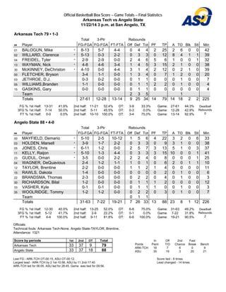 Official Basketball Box Score -- Game Totals -- Final Statistics
Arkansas Tech vs Angelo State
11/22/14 3 p.m. at San Angelo, TX
Arkansas Tech 79 • 1-3
Total 3-Ptr Rebounds
## Player FG-FGA FG-FGA FT-FTA Off Def Tot PF TP A TO Blk Stl Min
01 BALOGUN, Mike * 8-13 5-7 4-4 0 4 4 2 25 2 6 0 0 42
02 WILLARD, Clarence * 5-13 0-3 2-2 0 3 3 0 12 8 4 1 1 39
04 FREIDEL, Tyler * 2-9 2-9 0-0 2 4 6 5 6 1 0 0 1 32
13 WAYMAN, Nick * 4-8 4-6 3-4 1 4 5 3 15 2 1 0 0 38
30 McKINNEY, DeChriston * 4-10 0-0 4-4 3 1 4 2 12 0 2 1 0 39
00 FLETCHER, Bryson 3-4 1-1 0-0 1 3 4 0 7 1 2 0 0 20
03 JETHROE, D.J. 0-3 0-2 0-0 0 1 1 0 0 0 1 0 0 7
05 WILLIAMS,Branden 1-1 0-0 0-0 0 1 1 2 2 0 1 0 0 4
15 GASKINS, Gary 0-0 0-0 0-0 0 1 1 0 0 0 0 0 0 4
Team 2 3 5 1
Totals 27-61 12-28 13-14 9 25 34 14 79 14 18 2 2 225
FG % 1st Half: 13-31 41.9%
3FG % 1st Half: 7-14 50.0%
FT % 1st Half: 0-0 0.0%
2nd half: 11-21 52.4%
2nd half: 5-11 45.5%
2nd half: 10-10 100.0%
OT: 3-9 33.3%
OT: 0-3 0.0%
OT: 3-4 75.0%
Game: 27-61 44.3%
Game: 12-28 42.9%
Game: 13-14 92.9%
Deadball
Rebounds
0
Angelo State 88 • 4-0
Total 3-Ptr Rebounds
## Player FG-FGA FG-FGA FT-FTA Off Def Tot PF TP A TO Blk Stl Min
00 MAYFIELD, Demario * 5-10 2-5 10-12 1 5 6 4 22 3 2 0 6 33
03 HOLDEN, Marsell * 3-9 1-7 2-2 0 3 3 0 9 3 1 0 0 38
05 JONES, Chris * 6-11 1-2 0-0 2 5 7 3 13 5 1 0 3 37
11 KELLY, Raijon * 5-10 1-3 4-4 0 3 3 3 15 10 0 0 1 41
23 GUDUL, Omari * 3-5 0-0 2-2 2 2 4 0 8 0 0 0 1 25
04 WAGNER, DeQuavious 2-4 1-2 1-1 1 0 1 0 6 2 0 1 1 10
12 TAYLOR, Brentine 2-2 0-0 0-0 1 1 2 1 4 0 0 0 0 11
15 RAWLS, Dakota 1-4 0-0 0-0 0 0 0 0 2 0 1 0 0 6
22 BRANDSMA, Thomas 2-3 0-0 0-0 0 2 2 0 4 0 1 0 0 3
30 RICHARDSON, Bilal 1-2 0-0 0-0 0 1 1 1 2 0 0 0 0 12
33 VASHER, Kyle 0-1 0-1 0-0 0 1 1 1 0 0 1 0 0 3
35 WOOLRIDGE, Tommy 1-2 1-2 0-0 0 2 2 0 3 0 1 0 0 7
Team 0 1 1
Totals 31-63 7-22 19-21 7 26 33 13 88 23 8 1 12 226
FG % 1st Half: 12-30 40.0%
3FG % 1st Half: 5-12 41.7%
FT % 1st Half: 4-4 100.0%
2nd half: 13-25 52.0%
2nd half: 2-9 22.2%
2nd half: 9-11 81.8%
OT: 6-8 75.0%
OT: 0-1 0.0%
OT: 6-6 100.0%
Game: 31-63 49.2%
Game: 7-22 31.8%
Game: 19-21 90.5%
Deadball
Rebounds
2
Officials:
Technical fouls: Arkansas Tech-None. Angelo State-TAYLOR, Brentine.
Attendance: 1321
Score by periods 1st 2nd OT Total
Arkansas Tech 33 37 9 79
Angelo State 33 37 18 88
In Off 2nd Fast
Points Paint T/O Chance Break Bench
ARK-TCH 16 7 6 0 9
ASU 30 19 3 20 21
Last FG - ARK-TCH OT-00:15, ASU OT-00:12.
Largest lead - ARK-TCH by 2 1st-10:56, ASU by 11 2nd-17:40.
ARK-TCH led for 06:05. ASU led for 28:45. Game was tied for 09:56.
Score tied - 8 times.
Lead changed - 14 times.
 