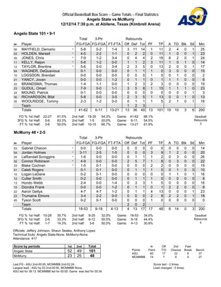 Official Basketball Box Score -- Game Totals -- Final Statistics
Angelo State vs McMurry
12/12/14 7:30 p.m. at Abilene, Texas (Kimbrell Arena)
Angelo State 101 • 9-1
Total 3-Ptr Rebounds
## Player FG-FGA FG-FGA FT-FTA Off Def Tot PF TP A TO Blk Stl Min
00 MAYFIELD, Demario * 5-8 0-2 1-4 3 11 14 1 11 2 4 0 1 25
03 HOLDEN, Marsell * 4-5 2-2 1-1 0 2 2 0 11 1 0 0 1 23
05 JONES, Chris * 7-9 1-2 3-4 0 4 4 2 18 6 2 0 1 24
11 KELLY, Raijon * 5-8 1-2 0-0 1 1 2 3 11 1 0 1 0 14
12 TAYLOR, Brentine * 5-6 0-0 3-4 2 3 5 0 13 2 0 0 1 17
04 WAGNER, DeQuavious 0-1 0-0 0-0 0 1 1 1 0 3 0 0 0 15
10 LOGSDON, Brendan 0-0 0-0 0-0 0 0 0 1 0 0 1 0 0 2
21 YANCY, Jovan 0-0 0-0 1-2 0 1 1 0 1 1 1 0 0 6
22 BRANDSMA, Thomas 1-4 1-1 0-0 1 2 3 2 3 0 0 0 0 19
23 GUDUL, Omari 7-9 0-0 1-1 3 5 8 1 15 1 1 1 0 23
24 MOUND, Patrick 0-1 0-0 0-0 0 0 0 0 0 0 0 0 1 3
30 RICHARDSON, Bilal 5-8 0-0 3-5 2 3 5 1 13 0 0 1 0 13
35 WOOLRIDGE, Tommy 2-3 1-2 0-0 0 1 1 1 5 2 1 0 1 16
Team 1 2 3
Totals 41-62 6-11 13-21 13 36 49 13 101 19 10 3 6 200
FG % 1st Half: 22-27 81.5%
3FG % 1st Half: 5-6 83.3%
FT % 1st Half: 3-6 50.0%
2nd half: 19-35 54.3%
2nd half: 1-5 20.0%
2nd half: 10-15 66.7%
Game: 41-62 66.1%
Game: 6-11 54.5%
Game: 13-21 61.9%
Deadball
Rebounds
3
McMurry 48 • 2-5
Total 3-Ptr Rebounds
## Player FG-FGA FG-FGA FT-FTA Off Def Tot PF TP A TO Blk Stl Min
03 Gabriel Chacon * 0-0 0-0 0-0 0 0 0 0 0 0 0 0 0 14
04 Jordan Holmes * 3-11 2-5 1-5 0 0 0 3 9 1 2 0 0 20
20 LaRandall Scroggins * 1-6 0-0 0-0 0 1 1 1 2 0 3 0 0 26
32 Connor Robinson * 4-9 0-0 0-0 2 5 7 1 8 0 3 0 0 22
33 Blake Cochran * 1-5 0-1 0-0 0 0 0 2 2 0 0 0 0 19
01 Caleb Rogers 0-1 0-1 0-0 0 1 1 1 0 0 1 0 0 10
10 Logan LeDane 0-2 0-1 0-0 0 0 0 0 0 1 1 0 1 16
12 Cutter Smith 0-2 0-0 0-0 0 1 1 1 0 0 0 0 0 8
13 Hondo Webb 2-4 0-0 1-4 0 3 3 1 5 0 0 0 0 16
15 Diondre Frank 0-0 0-0 1-2 0 1 1 0 1 2 2 0 0 8
22 Aaron Gettys 4-7 4-7 1-2 0 1 1 4 13 0 0 0 1 23
23 Trumaine Elmore 3-4 2-2 0-0 0 0 0 2 8 2 2 0 1 18
45 Tyson Scott 0-2 0-1 0-0 0 0 0 1 0 0 0 0 0 0
Team 2 0 2
Totals 18-53 8-18 4-13 4 13 17 17 48 6 14 0 3 200
FG % 1st Half: 10-28 35.7%
3FG % 1st Half: 2-6 33.3%
FT % 1st Half: 1-7 14.3%
2nd half: 8-25 32.0%
2nd half: 6-12 50.0%
2nd half: 3-6 50.0%
Game: 18-53 34.0%
Game: 8-18 44.4%
Game: 4-13 30.8%
Deadball
Rebounds
4
Officials: Jeffery Johnson, Shaun Seales, Anthony Lopez
Technical fouls: Angelo State-None. McMurry-None.
Attendance: 417
Score by periods 1st 2nd Total
Angelo State 52 49 101
McMurry 23 25 48
In Off 2nd Fast
Points Paint T/O Chance Break Bench
ASU 60 17 22 6 37
MCMMBB 14 7 6 0 27
Last FG - ASU 2nd-00:00, MCMMBB 2nd-02:24.
Largest lead - ASU by 53 2nd-00:00, MCMMBB None.
ASU led for 39:13. MCMMBB led for 00:00. Game was tied for 00:34.
Score tied - 2 times.
Lead changed - 0 times.
 
