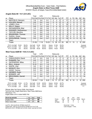 Official Basketball Box Score -- Game Totals -- Final Statistics
Angelo State vs West Texas A&M
01/14/15 7:45 p.m. at Canyon, Texas (First United Bank Center)
Angelo State 88 • 14-1 (2-0 LSC)
Total 3-Ptr Rebounds
## Player FG-FGA FG-FGA FT-FTA Off Def Tot PF TP A TO Blk Stl Min
00 MAYFIELD, Demario * 7-9 3-4 0-1 2 3 5 4 17 2 5 0 2 25
03 HOLDEN, Marsell * 2-8 0-5 0-0 0 0 0 0 4 1 0 0 1 27
05 JONES, Chris * 7-11 0-1 4-4 1 4 5 0 18 2 2 0 1 31
11 KELLY, Raijon * 5-8 1-2 0-0 2 4 6 2 11 2 1 0 1 31
30 RICHARDSON, Bilal * 1-2 0-0 3-4 1 0 1 3 5 0 2 0 0 9
04 WAGNER, DeQuavious 0-1 0-0 0-0 0 2 2 3 0 3 1 0 0 14
12 TAYLOR, Brentine 2-3 0-0 1-3 2 3 5 2 5 0 1 0 0 11
22 BRANDSMA, Thomas 1-4 0-2 2-2 1 3 4 2 4 1 0 0 0 15
23 GUDUL, Omari 3-5 0-0 4-4 3 4 7 2 10 0 0 2 0 21
35 WOOLRIDGE, Tommy 3-5 3-4 5-7 0 2 2 2 14 0 3 0 3 16
Team 1 3 4
Totals 31-56 7-18 19-25 13 28 41 20 88 11 15 2 8 200
FG % 1st Half: 19-32 59.4%
3FG % 1st Half: 5-9 55.6%
FT % 1st Half: 3-5 60.0%
2nd half: 12-24 50.0%
2nd half: 2-9 22.2%
2nd half: 16-20 80.0%
Game: 31-56 55.4%
Game: 7-18 38.9%
Game: 19-25 76.0%
Deadball
Rebounds
0,7
West Texas A&M 60 • 10-6 (1-2 LSC)
Total 3-Ptr Rebounds
## Player FG-FGA FG-FGA FT-FTA Off Def Tot PF TP A TO Blk Stl Min
01 CHAVLOVICH, David * 2-7 2-5 0-0 0 1 1 0 6 3 2 0 0 27
02 DUMARS, Tez * 4-8 1-3 2-2 0 3 3 2 11 1 4 0 1 31
05 GATEWOOD, Miles * 3-11 1-7 0-0 0 1 1 2 7 3 2 0 1 26
32 BALL, Antjuan * 5-10 2-3 1-4 2 2 4 5 13 0 1 0 0 27
35 WHITE, Carl * 3-5 0-1 2-5 1 4 5 3 8 1 1 0 0 23
10 MOSLEY, Eric 2-2 0-0 0-2 0 2 2 1 4 0 0 0 1 8
11 GOVE, Tommy 0-3 0-2 0-0 0 1 1 2 0 1 0 0 0 17
20 GERBER, Rylan 1-1 1-1 0-0 0 1 1 4 3 0 1 0 1 9
25 BONNER, Jeff 1-3 0-0 3-7 3 1 4 2 5 0 2 0 1 18
40 BROCKMAN, Garrett 1-4 0-2 1-2 2 1 3 1 3 0 1 0 1 14
Team 2 0 2
Totals 22-54 7-24 9-22 10 17 27 22 60 9 14 0 6 200
FG % 1st Half: 10-24 41.7%
3FG % 1st Half: 3-9 33.3%
FT % 1st Half: 2-4 50.0%
2nd half: 12-30 40.0%
2nd half: 4-15 26.7%
2nd half: 7-18 38.9%
Game: 22-54 40.7%
Game: 7-24 29.2%
Game: 9-22 40.9%
Deadball
Rebounds
0,1
Officials: Mike Yell, Darron Griffin, Nick Atwood
Technical fouls: Angelo State-None. West Texas A&M-None.
Attendance: 710
Angelo State is #14 in latest NABC Poll
Score by periods 1st 2nd Total
Angelo State 46 42 88
West Texas A&M 25 35 60
In Off 2nd Fast
Points Paint T/O Chance Break Bench
ASU 38 16 19 4 33
WTAMU 22 13 7 4 15
Last FG - ASU 2nd-00:44, WTAMU 2nd-01:01.
Largest lead - ASU by 33 2nd-04:09, WTAMU by 6 1st-17:45.
ASU led for 33:01. WTAMU led for 06:08. Game was tied for 00:49.
Score tied - 1 time.
Lead changed - 1 time.
 