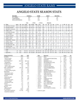 ANGELO STATE RAMS
2014-15 RAM BASKETBALL ANGELOSPORTS.COM
RECORD: OVERALL HOME AWAY NEUTRAL
ALL GAMES 22-2 15-0 6-2 1-0
CONFERENCE 9-1 5-0 4-1 0-0
NON-CONFERENCE 13-1 10-0 2-1 1-0
Total 3-Point F-Throw Rebounds
## Player gp-gs min avg fg-fga fg% 3fg-fga 3fg% ft-fta ft% off def tot avg pf dq a to blk stl pts avg
00 MAYFIELD, Demario 24-24 661 27.5 130-261 .498 26-78 .333 102-153 .667 47 151 198 8.3 63 1 98 64 3 37 388 16.2
03 HOLDEN, Marsell 24-24 673 28.0 108-223 .484 69-157 .439 54-66 .818 3 45 48 2.0 18 0 31 14 3 22 339 14.1
04 WAGNER, DeQuaviou 24-0 313 13.0 31-66 .470 10-22 .455 20-33 .606 4 20 24 1.0 51 1 37 27 3 18 92 3.8
05 JONES, Chris 24-23 681 28.4 156-252 .619 6-23 .261 50-69 .725 16 88 104 4.3 39 0 120 43 2 60 368 15.3
10 LOGSDON, Brendan 11-0 32 2.9 1-7 .143 0-3 .000 1-2 .500 0 3 3 0.3 3 0 1 1 0 1 3 0.3
11 KELLY, Raijon 24-24 623 26.0 98-174 .563 22-51 .431 32-36 .889 22 70 92 3.8 49 0 80 31 8 22 250 10.4
12 TAYLOR, Brentine 23-3 260 11.3 45-81 .556 0-0 .000 26-44 .591 24 37 61 2.7 31 1 8 12 4 4 116 5.0
15 RAWLS, Dakota 9-0 79 8.8 8-23 .348 6-12 .500 1-3 .333 3 7 10 1.1 5 0 3 6 1 4 23 2.6
21 YANCY, Jovan 12-0 67 5.6 9-15 .600 0-0 .000 4-14 .286 4 8 12 1.0 8 0 8 8 0 2 22 1.8
22 BRANDSMA, Thomas 24-0 323 13.5 26-53 .491 1-10 .100 9-18 .500 22 42 64 2.7 35 1 16 15 8 4 62 2.6
23 GUDUL, Omari 24-12 455 19.0 74-116 .638 0-0 .000 30-48 .625 45 66 111 4.6 49 0 14 25 19 9 178 7.4
24 MOUND, Patrick 11-0 29 2.6 0-6 .000 0-5 .000 3-4 .750 0 2 2 0.2 7 0 4 4 0 2 3 0.3
30 RICHARDSON, Bilal 24-10 282 11.8 49-80 .613 0-0 .000 24-40 .600 31 59 90 3.8 47 1 3 17 16 8 122 5.1
33 VASHER, Kyle 9-0 68 7.6 11-20 .550 1-6 .167 7-11 .636 4 11 15 1.7 12 0 3 4 0 1 30 3.3
35 WOOLRIDGE, Tommy 24-0 282 11.8 34-77 .442 21-49 .429 28-37 .757 12 33 45 1.9 29 0 23 20 0 19 117 4.9
Team 46 43 89 1
Total.......... 24 4828 780-1454 .536 162-416 .389 391-578 .676 283 685 968 40.3 446 5 449 292 67 213 2113 88.0
Opponents...... 24 4823 508-1333 .381 156-509 .306 330-521 .633 253 501 754 31.4 486 - 235 400 48 127 1502 62.6
TEAM STATISTICS ASU OPP
SCORING 2113 1502
Points per game 88.0 62.6
Scoring margin +25.5 -
FIELD GOALS-ATT 780-1454 508-1333
Field goal pct .536 .381
3 POINT FG-ATT 162-416 156-509
3-point FG pct .389 .306
3-pt FG made per game 6.8 6.5
FREE THROWS-ATT 391-578 330-521
Free throw pct .676 .633
F-Throws made per game 16.3 13.8
REBOUNDS 968 754
Rebounds per game 40.3 31.4
Rebounding margin +8.9 -
ASSISTS 449 235
Assists per game 18.7 9.8
TURNOVERS 292 400
Turnovers per game 12.2 16.7
Turnover margin +4.5 -
Assist/turnover ratio 1.5 0.6
STEALS 213 127
Steals per game 8.9 5.3
BLOCKS 67 48
Blocks per game 2.8 2.0
ATTENDANCE 17837 8076
Home games-Avg/Game 15-1189 8-1010
Neutral site-Avg/Game - 1-0
Date Opponent Score Att.
11/14/14 OPSU W 97-60 1136
11/15/14 TEXAS A&M INTERNATIONAL W 86-51 1433
11/18/14 MCMURRY W 104-48 976
11/22/14 ARKANSAS TECH Wot 88-79 1321
11/25/14 OKLAHOMA WESLEYAN W 97-63 846
11/28/14 at Colorado Mesa L 67-70 532
11/29/14 vs Western State W 89-73 0
12/01/14 at Western New Mexico W 85-52 135
12/6/14 TEXAS-PERMIAN BASIN W 91-79 1654
12/12/14 at McMurry W 101-48 417
12/16/14 ARLINGTON BAPTIST W 99-67 914
12/20/14 ARKANSAS-MONTICELLO W 113-74 423
1/3/15 YORK COLLEGE W 108-55 746
* 1/7/15 TARLETON STATE W 78-60 1294
* 01/14/15 at West Texas A&M W 88-60 710
* 1/17/15 ENMU W 112-81 976
* 01/21/15 at Midwestern State W 72-55 2272
* 1/24/15 CAMERON W 75-57 1433
* 1/28/15 A&M-COMMERCE W 79-63 1034
* 01/31/15 at Tex. A&M-Kingsville W 85-67 304
* 2/4/15 WEST TEXAS A&M W 77-68 2245
* 02/07/15 at ENMU W 69-49 428
* 02/11/15 at Tarleton State L 68-72 3278
2/13/15 SOUTH DAKOTA SCHOOL W 85-51 1406
* - Conference game
ANGELO STATE SEASON STATS
 