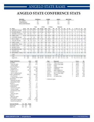 2014-15 RAM BASKETBALLANGELOSPORTS.COM || @AngeloSports
ANGELO STATE RAMS
RECORD: OVERALL HOME AWAY NEUTRAL
ALL GAMES 9-1 5-0 4-1 0-0
CONFERENCE 9-1 5-0 4-1 0-0
NON-CONFERENCE 0-0 0-0 0-0 0-0
Total 3-Point F-Throw Rebounds
## Player gp-gs min avg fg-fga fg% 3fg-fga 3fg% ft-fta ft% off def tot avg pf dq a to blk stl pts avg
00 MAYFIELD, Demario 10-10 311 31.1 55-117 .470 10-29 .345 49-77 .636 22 65 87 8.7 33 1 34 32 3 12 169 16.9
03 HOLDEN, Marsell 10-10 321 32.1 43-96 .448 27-66 .409 28-35 .800 2 24 26 2.6 10 0 11 7 3 9 141 14.1
04 WAGNER, DeQuaviou 10-0 107 10.7 7-15 .467 2-5 .400 5-5 1.000 0 10 10 1.0 17 0 10 9 1 2 21 2.1
05 JONES, Chris 10-10 329 32.9 67-114 .588 0-6 .000 32-40 .800 8 39 47 4.7 15 0 39 19 0 14 166 16.6
10 LOGSDON, Brendan 1-0 1 1.0 0-0 .000 0-0 .000 0-0 .000 0 0 0 0.0 0 0 0 0 0 0 0 0.0
11 KELLY, Raijon 10-10 284 28.4 37-77 .481 11-26 .423 20-22 .909 10 27 37 3.7 28 0 23 15 2 10 105 10.5
12 TAYLOR, Brentine 10-0 98 9.8 12-32 .375 0-0 .000 10-15 .667 13 13 26 2.6 15 0 3 5 2 1 34 3.4
21 YANCY, Jovan 2-0 3 1.5 1-1 1.000 0-0 .000 0-0 .000 0 1 1 0.5 0 0 0 0 0 0 2 1.0
22 BRANDSMA, Thomas 10-0 127 12.7 8-15 .533 0-3 .000 4-7 .571 4 16 20 2.0 19 1 7 3 3 1 20 2.0
23 GUDUL, Omari 10-1 200 20.0 28-48 .583 0-0 .000 18-25 .720 25 20 45 4.5 30 0 3 14 9 0 74 7.4
24 MOUND, Patrick 2-0 2 1.0 0-0 .000 0-0 .000 0-0 .000 0 0 0 0.0 1 0 0 0 0 0 0 0.0
30 RICHARDSON, Bilal 10-9 113 11.3 9-17 .529 0-0 .000 5-9 .556 6 16 22 2.2 25 1 2 7 7 4 23 2.3
33 VASHER, Kyle 1-0 1 1.0 0-0 .000 0-0 .000 0-0 .000 0 0 0 0.0 0 0 0 0 0 0 0 0.0
35 WOOLRIDGE, Tommy 10-0 106 10.6 13-27 .481 8-17 .471 14-18 .778 4 12 16 1.6 14 0 2 8 0 6 48 4.8
Team 25 19 44
Total.......... 10 2003 280-559 .501 58-152 .382 185-253 .731 119 262 381 38.1 207 3 134 119 30 59 803 80.3
Opponents...... 10 2000 213-533 .400 56-190 .295 150-247 .607 111 201 312 31.2 218 - 91 133 30 55 632 63.2
TEAM STATISTICS ASU OPP
SCORING 803 632
Points per game 80.3 63.2
Scoring margin +17.1 -
FIELD GOALS-ATT 280-559 213-533
Field goal pct .501 .400
3 POINT FG-ATT 58-152 56-190
3-point FG pct .382 .295
3-pt FG made per game 5.8 5.6
FREE THROWS-ATT 185-253 150-247
Free throw pct .731 .607
F-Throws made per game 18.5 15.0
REBOUNDS 381 312
Rebounds per game 38.1 31.2
Rebounding margin +6.9 -
ASSISTS 134 91
Assists per game 13.4 9.1
TURNOVERS 119 133
Turnovers per game 11.9 13.3
Turnover margin +1.4 -
Assist/turnover ratio 1.1 0.7
STEALS 59 55
Steals per game 5.9 5.5
BLOCKS 30 30
Blocks per game 3.0 3.0
ATTENDANCE 6982 6992
Home games-Avg/Game 5-1396 5-1398
Neutral site-Avg/Game - 0-0
Score by Periods 1st 2nd Totals
Angelo State 357 446 803
Opponents 309 323 632
Date Opponent Score Att.
* 1/7/15 TARLETON STATE W 78-60 1294
* 01/14/15 at West Texas A&M W 88-60 710
* 1/17/15 ENMU W 112-81 976
* 01/21/15 at Midwestern State W 72-55 2272
* 1/24/15 CAMERON W 75-57 1433
* 1/28/15 A&M-COMMERCE W 79-63 1034
* 01/31/15 at Tex. A&M-Kingsville W 85-67 304
* 2/4/15 WEST TEXAS A&M W 77-68 2245
* 02/07/15 at ENMU W 69-49 428
* 02/11/15 at Tarleton State L 68-72 3278
* - Conference game
ANGELO STATE CONFERENCE STATS
 