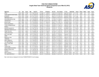 THE STAT CREW SYSTEM
Angelo State Team Game-by-Game Comparison (as of Mar 02, 2015)
All games
Opponent 1st 2nd Score Mar Total FG FG Pct 3-Pointers 3FG Pct Free Throws FT Pct Rebounds Assist T/Over Block Steal Fouls
OPSU 57/26 40/34 97-60 +37 38-74/15-50 .514/.300 7-22/9-29 .318/.310 14-25/21-28 .560/.750 47/34 +13 16/7 16/30 3/0 17/5 21/22
TEXAS A&M INTERNATIONAL 50/25 36/26 86-51 +35 27-50/15-53 .540/.283 9-22/4-16 .409/.250 23-33/17-29 .697/.586 36/37 (1) 17/7 13/17 4/0 7/3 26/28
MCMURRY 62/16 42/32 104-48 +56 42-77/16-54 .545/.296 6-21/3-21 .286/.143 14-24/13-20 .583/.650 50/34 +16 26/6 8/22 2/0 12/2 17/21
ARKANSAS TECH 33/33 37/37 88-79 +9 31-63/27-61 .492/.443 7-22/12-28 .318/.429 19-21/13-14 .905/.929 33/34 (1) 23/14 8/18 1/2 12/2 13/14
OKLAHOMA WESLEYAN 51/29 46/34 97-63 +34 38-63/20-59 .603/.339 8-17/7-28 .471/.250 13-18/16-21 .722/.762 42/32 +10 21/10 22/25 2/2 15/9 20/18
Colorado Mesa 29/34 38/36 67-70 (3) 25-48/26-54 .521/.481 8-21/11-25 .381/.440 9-18/7-13 .500/.538 31/32 (1) 12/19 15/16 2/3 12/3 15/14
Western State 39/27 50/46 89-73 +16 35-67/26-55 .522/.473 7-20/10-24 .350/.417 12-19/11-16 .632/.688 42/26 +16 22/15 12/15 2/0 10/5 18/15
Western New Mexico 38/18 47/34 85-52 +33 32-52/19-54 .615/.352 5-13/4-13 .385/.308 16-21/10-17 .762/.588 38/25 +13 23/11 14/14 3/2 8/4 15/18
TEXAS-PERMIAN BASIN 45/51 46/28 91-79 +12 35-63/25-46 .556/.543 10-23/8-18 .435/.444 11-25/21-33 .440/.636 31/32 (1) 24/8 12/20 1/2 8/9 22/25
McMurry 52/23 49/25 101-48 +53 41-62/18-53 .661/.340 6-11/8-18 .545/.444 13-21/4-13 .619/.308 49/17 +32 19/6 10/14 3/0 6/3 13/17
ARLINGTON BAPTIST 45/34 54/33 99-67 +32 40-77/27-64 .519/.422 7-21/10-30 .333/.333 12-19/3-3 .632/1000 47/30 +17 35/16 8/19 4/1 16/5 8/14
ARKANSAS-MONTICELLO 53/34 60/40 113-74 +39 41-69/24-73 .594/.329 10-21/5-22 .476/.227 21-32/21-29 .656/.724 56/36 +20 25/7 12/14 6/1 7/6 21/27
YORK COLLEGE 52/24 56/31 108-55 +53 44-68/21-69 .647/.304 5-14/6-25 .357/.240 15-23/7-10 .652/.700 46/29 +17 31/10 14/22 2/2 13/12 7/13
TARLETON STATE 35/28 43/32 78-60 +18 25-56/19-55 .446/.345 5-14/8-21 .357/.381 23-33/14-19 .697/.737 39/36 +3 15/7 9/16 1/3 10/4 20/25
West Texas A&M 46/25 42/35 88-60 +28 31-56/22-54 .554/.407 7-18/7-24 .389/.292 19-25/9-22 .760/.409 41/27 +14 11/9 15/14 2/0 8/6 20/22
ENMU 52/40 60/41 112-81 +31 39-61/24-58 .639/.414 11-16/9-21 .688/.429 23-29/24-31 .793/.774 39/23 +16 17/13 10/8 2/2 4/6 21/23
Midwestern State 28/26 44/29 72-55 +17 27-58/18-54 .466/.333 6-13/3-16 .462/.188 12-17/16-27 .706/.593 41/37 +4 12/4 12/12 3/6 6/6 19/21
CAMERON 32/33 43/24 75-57 +18 24-55/20-48 .436/.417 4-16/4-15 .250/.267 23-32/13-16 .719/.813 32/34 (2) 13/12 15/27 4/2 12/5 17/26
A&M-COMMERCE 35/32 44/31 79-63 +16 30-62/22-54 .484/.407 5-19/5-18 .263/.278 14-20/14-27 .700/.519 41/34 +7 14/12 7/12 4/3 5/5 21/18
Tex. A&M-Kingsville 39/32 46/35 85-67 +18 32-62/23-60 .516/.383 6-13/3-25 .462/.120 15-20/18-34 .750/.529 44/37 +7 18/8 12/11 4/9 4/7 27/18
WEST TEXAS A&M 37/30 40/38 77-68 +9 25-49/21-55 .510/.382 4-12/6-22 .333/.273 23-32/20-33 .719/.606 39/33 +6 16/8 14/11 4/2 3/7 26/26
ENMU 33/27 36/22 69-49 +20 26-43/18-51 .605/.353 5-11/6-16 .455/.375 12-20/7-13 .600/.538 31/24 +7 12/8 13/9 4/0 2/3 15/20
Tarleton State 20/36 48/36 68-72 (4) 21-57/26-44 .368/.591 5-20/5-12 .250/.417 21-25/15-25 .840/.600 34/27 +7 6/10 12/13 2/3 5/6 21/19
SOUTH DAKOTA SCHOOL 48/24 37/27 85-51 +34 31-62/16-55 .500/.291 9-16/3-22 .563/.136 14-26/16-28 .538/.571 39/44 (5) 21/8 9/21 2/3 11/4 23/22
MIDWESTERN STATE 37/22 41/37 78-59 +19 28-53/21-60 .528/.350 9-20/3-17 .450/.176 13-22/14-23 .591/.609 41/36 +5 17/10 15/14 4/1 8/7 16/18
Cameron 37/41 41/40 78-81 (3) 29-61/26-42 .475/.619 9-22/5-13 .409/.385 11-16/24-32 .688/.750 27/27 - 19/13 7/13 0/4 2/3 23/17
A&M-Commerce 31/33 37/38 68-71 (3) 26-52/24-55 .500/.436 7-18/5-18 .389/.278 9-15/18-24 .600/.750 28/38 (10) 9/13 13/15 3/3 8/6 18/14
TEX. A&M-KINGSVILLE 39/35 49/35 88-70 +18 30-56/24-57 .536/.421 10-20/10-26 .500/.385 18-27/12-19 .667/.632 33/35 (2) 19/14 12/16 0/1 9/7 16/22
Note: Game totals are displayed in the format TEAM/OPPONENT for each category
 