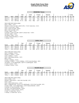 Angelo State Career Stats
Individual Career History
BRANDSMA, Thomas
Total 3-Point F-Throws Rebounds Scoring
Season gp-gs min/avg fg-fga pct fg-fga pct ft-fta pct off def tot avg pf fo ast to blk stl pts avg
2013-14 28-3 414/14.8 32-56 .571 8-13 .615 16-23 .696 28 45 73 2.6 42 1 10 21 5 9 88 3.1
2014-15 28-0 368/13.1 29-59 .492 2-12 .167 9-18 .500 24 44 68 2.4 36 1 17 16 9 4 69 2.5
TOTAL 56-3 782/14.0 61-115 .530 10-25 .400 25-41 .610 52 89 141 2.5 78 2 27 37 14 13 157 2.8
SINGLE-GAME HIGHS [all-time ranking]:
Points: 11, A&M-C -- 1/12/14
Rebounds: 6, at West Texas A&M -- 02/05/14; OPSU -- 11/14/14; Tarleton State -- 2/12/14
Assists: 3, vs East Central -- 11/08/13
Steals: 2, at West Texas A&M -- 02/05/14
Blocks: 2, West Texas A&M -- 2/4/15
FG made: 4, A&M-C -- 1/12/14
FG attempts: 5, at West Texas A&M -- 02/05/14; vs Western State -- 11/29/14
3FG made: 3, A&M-C -- 1/12/14
3FG attempts: 3, A&M-C -- 1/12/14
FT made: 4, Western New Mexico U -- 11/23/13
FT attempts: 4, 5 times
GUDUL, Omari
Total 3-Point F-Throws Rebounds Scoring
Season gp-gs min/avg fg-fga pct fg-fga pct ft-fta pct off def tot avg pf fo ast to blk stl pts avg
2013-14 28-23 491/17.5 54-116 .466 0-1 .000 30-59 .508 45 73 118 4.2 76 2 18 34 16 10 138 4.9
2014-15 28-15 540/19.3 91-139 .655 0-1 .000 32-54 .593 54 78 132 4.7 62 0 16 30 20 11 214 7.6
TOTAL 56-38 1031/18.4 145-255 .569 0-2 .000 62-113 .549 99 151 250 4.5 138 2 34 64 36 21 352 6.3
SINGLE-GAME HIGHS [all-time ranking]:
Points: 15, at McMurry -- 12/12/14
Rebounds: 12, YORK20~1 -- 11/16/13
Assists: 3, YORK20~1 -- 11/16/13
Steals: 4 [t-8th], McMurry University -- 12/3/13
Blocks: 2, 8 times
FG made: 7, at McMurry -- 12/12/14
FG attempts: 9, YORK20~1 -- 11/16/13; at McMurry -- 12/12/14; Eastern New Mexico -- 2/8/14
3FG attempts: 1, at Texas A&M-Kingsville -- 03/01/14; Tex. A&M-Kingsville -- 2/28/15
FT made: 6, Cameron -- 1/24/15
FT attempts: 8, Cameron -- 1/24/15
HOLDEN, Marsell
Total 3-Point F-Throws Rebounds Scoring
Season gp-gs min/avg fg-fga pct fg-fga pct ft-fta pct off def tot avg pf fo ast to blk stl pts avg
2014-15 28-28 797/28.5 126-267 .472 83-191 .435 61-74 .824 3 54 57 2.0 22 0 35 16 3 29 396 14.1
TOTAL 28-28 797/28.5 126-267 .472 83-191 .435 61-74 .824 3 54 57 2.0 22 0 35 16 3 29 396 14.1
SINGLE-GAME HIGHS [all-time ranking]:
Points: 26, ENMU -- 1/17/15
Rebounds: 5, A&M-Commerce -- 1/28/15; West Texas A&M -- 2/4/15
Assists: 3, 4 times
Steals: 4 [t-8th], at A&M-Commerce -- 2/25/15
Blocks: 1, at Midwestern State -- 01/21/15; at Tex. A&M-Kingsville -- 01/31/15; West Texas A&M -- 2/4/15
FG made: 8, ENMU -- 1/17/15; Arlington Baptist -- 12/16/14; Arkansas-Monticello -- 12/20/14
FG attempts: 16, Texas-Permian Basin -- 12/6/14
3FG made: 7 [t-1st], Arkansas-Monticello -- 12/20/14
3FG attempts: 11 [t-2nd], at Cameron -- 02/21/15
FT made: 7, at Tarleton State -- 02/11/15
FT attempts: 7, at Tarleton State -- 02/11/15
 
