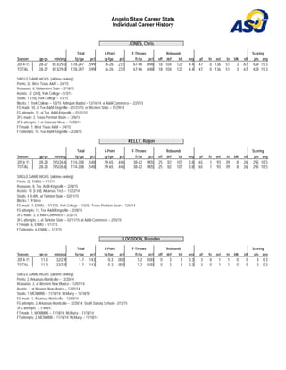 Angelo State Career Stats
Individual Career History
JONES, Chris
Total 3-Point F-Throws Rebounds Scoring
Season gp-gs min/avg fg-fga pct fg-fga pct ft-fta pct off def tot avg pf fo ast to blk stl pts avg
2014-15 28-27 813/29.0 178-297 .599 6-26 .231 67-96 .698 18 104 122 4.4 47 0 136 51 3 67 429 15.3
TOTAL 28-27 813/29.0 178-297 .599 6-26 .231 67-96 .698 18 104 122 4.4 47 0 136 51 3 67 429 15.3
SINGLE-GAME HIGHS [all-time ranking]:
Points: 25, West Texas A&M -- 2/4/15
Rebounds: 8, Midwestern State -- 2/18/15
Assists: 12 [2nd], York College -- 1/3/15
Steals: 7 [1st], York College -- 1/3/15
Blocks: 1, York College -- 1/3/15; Arlington Baptist -- 12/16/14; at A&M-Commerce -- 2/25/15
FG made: 10, at Tex. A&M-Kingsville -- 01/31/15; vs Western State -- 11/29/14
FG attempts: 15, at Tex. A&M-Kingsville -- 01/31/15
3FG made: 2, Texas-Permian Basin -- 12/6/14
3FG attempts: 4, at Colorado Mesa -- 11/28/14
FT made: 7, West Texas A&M -- 2/4/15
FT attempts: 10, Tex. A&M-Kingsville -- 2/28/15
KELLY, Raijon
Total 3-Point F-Throws Rebounds Scoring
Season gp-gs min/avg fg-fga pct fg-fga pct ft-fta pct off def tot avg pf fo ast to blk stl pts avg
2014-15 28-28 745/26.6 114-208 .548 29-65 .446 38-42 .905 25 82 107 3.8 65 1 93 39 8 26 295 10.5
TOTAL 28-28 745/26.6 114-208 .548 29-65 .446 38-42 .905 25 82 107 3.8 65 1 93 39 8 26 295 10.5
SINGLE-GAME HIGHS [all-time ranking]:
Points: 22, ENMU -- 1/17/15
Rebounds: 8, Tex. A&M-Kingsville -- 2/28/15
Assists: 10 [t-3rd], Arkansas Tech -- 11/22/14
Steals: 4 [t-8th], at Tarleton State -- 02/11/15
Blocks: 1, 9 times
FG made: 7, ENMU -- 1/17/15; York College -- 1/3/15; Texas-Permian Basin -- 12/6/14
FG attempts: 11, Tex. A&M-Kingsville -- 2/28/15
3FG made: 3, at A&M-Commerce -- 2/25/15
3FG attempts: 5, at Tarleton State -- 02/11/15; at A&M-Commerce -- 2/25/15
FT made: 6, ENMU -- 1/17/15
FT attempts: 6, ENMU -- 1/17/15
LOGSDON, Brendan
Total 3-Point F-Throws Rebounds Scoring
Season gp-gs min/avg fg-fga pct fg-fga pct ft-fta pct off def tot avg pf fo ast to blk stl pts avg
2014-15 11-0 32/2.9 1-7 .143 0-3 .000 1-2 .500 0 3 3 0.3 3 0 1 1 0 1 3 0.3
TOTAL 11-0 32/2.9 1-7 .143 0-3 .000 1-2 .500 0 3 3 0.3 3 0 1 1 0 1 3 0.3
SINGLE-GAME HIGHS [all-time ranking]:
Points: 2, Arkansas-Monticello -- 12/20/14
Rebounds: 2, at Western New Mexico -- 12/01/14
Assists: 1, at Western New Mexico -- 12/01/14
Steals: 1, MCMMBB -- 11/18/14; McMurry -- 11/18/14
FG made: 1, Arkansas-Monticello -- 12/20/14
FG attempts: 2, Arkansas-Monticello -- 12/20/14; South Dakota School -- 2/13/15
3FG attempts: 1, 5 times
FT made: 1, MCMMBB -- 11/18/14; McMurry -- 11/18/14
FT attempts: 2, MCMMBB -- 11/18/14; McMurry -- 11/18/14
 