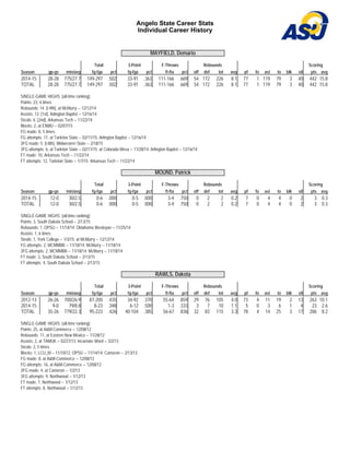 Angelo State Career Stats
Individual Career History
MAYFIELD, Demario
Total 3-Point F-Throws Rebounds Scoring
Season gp-gs min/avg fg-fga pct fg-fga pct ft-fta pct off def tot avg pf fo ast to blk stl pts avg
2014-15 28-28 775/27.7 149-297 .502 33-91 .363 111-166 .669 54 172 226 8.1 77 1 119 79 3 40 442 15.8
TOTAL 28-28 775/27.7 149-297 .502 33-91 .363 111-166 .669 54 172 226 8.1 77 1 119 79 3 40 442 15.8
SINGLE-GAME HIGHS [all-time ranking]:
Points: 23, 4 times
Rebounds: 14 [t-9th], at McMurry -- 12/12/14
Assists: 13 [1st], Arlington Baptist -- 12/16/14
Steals: 6 [2nd], Arkansas Tech -- 11/22/14
Blocks: 2, at ENMU -- 02/07/15
FG made: 8, 5 times
FG attempts: 17, at Tarleton State -- 02/11/15; Arlington Baptist -- 12/16/14
3FG made: 5 [t-8th], Midwestern State -- 2/18/15
3FG attempts: 6, at Tarleton State -- 02/11/15; at Colorado Mesa -- 11/28/14; Arlington Baptist -- 12/16/14
FT made: 10, Arkansas Tech -- 11/22/14
FT attempts: 12, Tarleton State -- 1/7/15; Arkansas Tech -- 11/22/14
MOUND, Patrick
Total 3-Point F-Throws Rebounds Scoring
Season gp-gs min/avg fg-fga pct fg-fga pct ft-fta pct off def tot avg pf fo ast to blk stl pts avg
2014-15 12-0 30/2.5 0-6 .000 0-5 .000 3-4 .750 0 2 2 0.2 7 0 4 4 0 2 3 0.3
TOTAL 12-0 30/2.5 0-6 .000 0-5 .000 3-4 .750 0 2 2 0.2 7 0 4 4 0 2 3 0.3
SINGLE-GAME HIGHS [all-time ranking]:
Points: 3, South Dakota School -- 2/13/15
Rebounds: 1, OPSU -- 11/14/14; Oklahoma Wesleyan -- 11/25/14
Assists: 1, 6 times
Steals: 1, York College -- 1/3/15; at McMurry -- 12/12/14
FG attempts: 2, MCMMBB -- 11/18/14; McMurry -- 11/18/14
3FG attempts: 2, MCMMBB -- 11/18/14; McMurry -- 11/18/14
FT made: 3, South Dakota School -- 2/13/15
FT attempts: 4, South Dakota School -- 2/13/15
RAWLS, Dakota
Total 3-Point F-Throws Rebounds Scoring
Season gp-gs min/avg fg-fga pct fg-fga pct ft-fta pct off def tot avg pf fo ast to blk stl pts avg
2012-13 26-26 700/26.9 87-200 .435 34-92 .370 55-64 .859 29 76 105 4.0 73 4 11 19 2 13 263 10.1
2014-15 9-0 79/8.8 8-23 .348 6-12 .500 1-3 .333 3 7 10 1.1 5 0 3 6 1 4 23 2.6
TOTAL 35-26 779/22.3 95-223 .426 40-104 .385 56-67 .836 32 83 115 3.3 78 4 14 25 3 17 286 8.2
SINGLE-GAME HIGHS [all-time ranking]:
Points: 25, at A&M-Commerce -- 12/08/12
Rebounds: 11, at Eastern New Mexico -- 11/28/12
Assists: 2, at TAMUK -- 02/27/13; Incarnate Word -- 3/2/13
Steals: 2, 5 times
Blocks: 1, LCU_M -- 11/10/12; OPSU -- 11/14/14; Cameron -- 2/13/13
FG made: 8, at A&M-Commerce -- 12/08/12
FG attempts: 16, at A&M-Commerce -- 12/08/12
3FG made: 4, at Cameron -- 1/2/13
3FG attempts: 9, Northwood -- 1/12/13
FT made: 7, Northwood -- 1/12/13
FT attempts: 8, Northwood -- 1/12/13
 