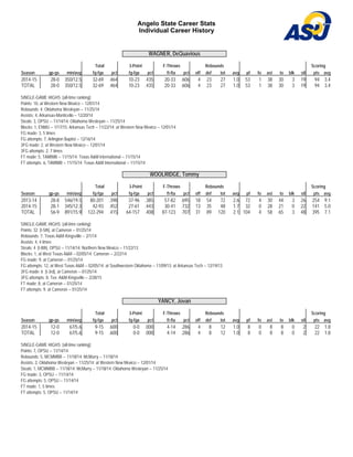 Angelo State Career Stats
Individual Career History
WAGNER, DeQuavious
Total 3-Point F-Throws Rebounds Scoring
Season gp-gs min/avg fg-fga pct fg-fga pct ft-fta pct off def tot avg pf fo ast to blk stl pts avg
2014-15 28-0 350/12.5 32-69 .464 10-23 .435 20-33 .606 4 23 27 1.0 53 1 38 30 3 19 94 3.4
TOTAL 28-0 350/12.5 32-69 .464 10-23 .435 20-33 .606 4 23 27 1.0 53 1 38 30 3 19 94 3.4
SINGLE-GAME HIGHS [all-time ranking]:
Points: 10, at Western New Mexico -- 12/01/14
Rebounds: 4, Oklahoma Wesleyan -- 11/25/14
Assists: 4, Arkansas-Monticello -- 12/20/14
Steals: 3, OPSU -- 11/14/14; Oklahoma Wesleyan -- 11/25/14
Blocks: 1, ENMU -- 1/17/15; Arkansas Tech -- 11/22/14; at Western New Mexico -- 12/01/14
FG made: 3, 5 times
FG attempts: 7, Arlington Baptist -- 12/16/14
3FG made: 2, at Western New Mexico -- 12/01/14
3FG attempts: 2, 7 times
FT made: 5, TAMIMB -- 11/15/14; Texas A&M International -- 11/15/14
FT attempts: 6, TAMIMB -- 11/15/14; Texas A&M International -- 11/15/14
WOOLRIDGE, Tommy
Total 3-Point F-Throws Rebounds Scoring
Season gp-gs min/avg fg-fga pct fg-fga pct ft-fta pct off def tot avg pf fo ast to blk stl pts avg
2013-14 28-8 546/19.5 80-201 .398 37-96 .385 57-82 .695 18 54 72 2.6 72 4 30 44 3 26 254 9.1
2014-15 28-1 345/12.3 42-93 .452 27-61 .443 30-41 .732 13 35 48 1.7 32 0 28 21 0 22 141 5.0
TOTAL 56-9 891/15.9 122-294 .415 64-157 .408 87-123 .707 31 89 120 2.1 104 4 58 65 3 48 395 7.1
SINGLE-GAME HIGHS [all-time ranking]:
Points: 32 [t-5th], at Cameron -- 01/25/14
Rebounds: 7, Texas A&M Kingsville -- 2/1/14
Assists: 4, 4 times
Steals: 4 [t-8th], OPSU -- 11/14/14; Northern New Mexico -- 11/22/13
Blocks: 1, at West Texas A&M -- 02/05/14; Cameron -- 2/22/14
FG made: 9, at Cameron -- 01/25/14
FG attempts: 12, at West Texas A&M -- 02/05/14; at Southwestern Oklahoma -- 11/09/13; at Arkansas Tech -- 12/19/13
3FG made: 6 [t-3rd], at Cameron -- 01/25/14
3FG attempts: 8, Tex. A&M-Kingsville -- 2/28/15
FT made: 8, at Cameron -- 01/25/14
FT attempts: 9, at Cameron -- 01/25/14
YANCY, Jovan
Total 3-Point F-Throws Rebounds Scoring
Season gp-gs min/avg fg-fga pct fg-fga pct ft-fta pct off def tot avg pf fo ast to blk stl pts avg
2014-15 12-0 67/5.6 9-15 .600 0-0 .000 4-14 .286 4 8 12 1.0 8 0 8 8 0 2 22 1.8
TOTAL 12-0 67/5.6 9-15 .600 0-0 .000 4-14 .286 4 8 12 1.0 8 0 8 8 0 2 22 1.8
SINGLE-GAME HIGHS [all-time ranking]:
Points: 7, OPSU -- 11/14/14
Rebounds: 5, MCMMBB -- 11/18/14; McMurry -- 11/18/14
Assists: 2, Oklahoma Wesleyan -- 11/25/14; at Western New Mexico -- 12/01/14
Steals: 1, MCMMBB -- 11/18/14; McMurry -- 11/18/14; Oklahoma Wesleyan -- 11/25/14
FG made: 3, OPSU -- 11/14/14
FG attempts: 5, OPSU -- 11/14/14
FT made: 1, 5 times
FT attempts: 5, OPSU -- 11/14/14
 