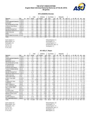 THE STAT CREW SYSTEM
Angelo State Individual Game-by-Game (as of Feb 28, 2015)
All games
#10 LOGSDON, Brendan
Total 3-Pointers Free throws Rebounds
Opponent Date gs min fg-fga pct 3fg-fga pct ft-fta pct off def tot avg pf a t/o blk stl pts avg
OPSU 11/14/14 4 0-1 .000 0-0 .000 0-0 .000 0 0 0 0.0 0 0 0 0 0 0 0.0
TEXAS A&M INTERNATIO 11/15/14 2 0-1 .000 0-1 .000 0-0 .000 0 0 0 0.0 0 0 0 0 0 0 0.0
MCMURRY 11/18/14 6 0-1 .000 0-1 .000 1-2 .500 0 0 0 0.0 1 0 0 0 1 1 0.3
OKLAHOMA WESLEYAN 11/25/14 3 0-0 .000 0-0 .000 0-0 .000 0 0 0 0.0 1 0 0 0 0 0 0.3
at Western New Mexico 12/01/14 2 0-0 .000 0-0 .000 0-0 .000 0 2 2 0.4 0 1 0 0 0 0 0.2
at McMurry 12/12/14 2 0-0 .000 0-0 .000 0-0 .000 0 0 0 0.3 1 0 1 0 0 0 0.2
ARLINGTON BAPTIST 12/16/14 2 0-0 .000 0-0 .000 0-0 .000 0 0 0 0.3 0 0 0 0 0 0 0.1
ARKANSAS-MONTICELLO 12/20/14 3 1-2 .500 0-0 .000 0-0 .000 0 1 1 0.4 0 0 0 0 0 2 0.4
YORK COLLEGE 1/3/15 3 0-0 .000 0-0 .000 0-0 .000 0 0 0 0.3 0 0 0 0 0 0 0.3
ENMU 1/17/15 1 0-0 .000 0-0 .000 0-0 .000 0 0 0 0.3 0 0 0 0 0 0 0.3
SOUTH DAKOTA SCHOO 2/13/15 4 0-2 .000 0-1 .000 0-0 .000 0 0 0 0.3 0 0 0 0 0 0 0.3
Totals 0 32 1-7 .143 0-3 .000 1-2 .500 0 3 3 0.3 3 1 1 0 1 3 0.3
Games played: 11
Minutes/game: 2.9
Points/game: 0.3
FG Pct: 14.3
3FG Pct: 0.0
FT Pct: 50.0
Rebounds/game: 0.3
Assists/game: 0.1
Turnovers/game: 0.1
Assist/turnover ratio: 1.0
Steals/game: 0.1
#11 KELLY, Raijon
Total 3-Pointers Free throws Rebounds
Opponent Date gs min fg-fga pct 3fg-fga pct ft-fta pct off def tot avg pf a t/o blk stl pts avg
OPSU 11/14/14 * 20 4-6 .667 0-2 .000 0-0 .000 1 3 4 4.0 0 2 2 0 2 8 8.0
TEXAS A&M INTERNATIO 11/15/14 * 26 2-5 .400 1-2 .500 0-0 .000 1 3 4 4.0 3 5 2 0 1 5 6.5
MCMURRY 11/18/14 * 16 6-8 .750 1-2 .500 0-0 .000 1 2 3 3.7 0 6 1 1 0 13 8.7
ARKANSAS TECH 11/22/14 * 41 5-10 .500 1-3 .333 4-4 1.000 0 3 3 3.5 3 10 0 0 1 15 10.3
OKLAHOMA WESLEYAN 11/25/14 * 20 2-3 .667 1-1 1.000 0-0 .000 0 1 1 3.0 1 4 1 0 1 5 9.2
at Colorado Mesa 11/28/14 * 30 3-6 .500 1-3 .333 1-2 .500 0 4 4 3.2 0 2 0 1 0 8 9.0
vs Western State 11/29/14 * 19 1-6 .167 1-2 .500 0-0 .000 1 3 4 3.3 2 3 3 0 1 3 8.1
at Western New Mexico 12/01/14 * 26 5-6 .833 0-1 .000 4-4 1.000 1 3 4 3.4 1 5 0 0 1 14 8.9
TEXAS-PERMIAN BASIN 12/6/14 * 30 7-8 .875 1-2 .500 0-0 .000 1 3 4 3.4 4 3 3 0 1 15 9.6
at McMurry 12/12/14 * 14 5-8 .625 1-2 .500 0-0 .000 1 1 2 3.3 3 1 0 1 0 11 9.7
ARLINGTON BAPTIST 12/16/14 * 27 6-10 .600 0-1 .000 2-2 1.000 2 4 6 3.5 0 7 1 1 2 14 10.1
ARKANSAS-MONTICELLO 12/20/14 * 25 5-6 .833 1-1 1.000 0-0 .000 1 4 5 3.7 3 3 0 1 2 11 10.2
YORK COLLEGE 1/3/15 * 26 7-10 .700 0-1 .000 1-2 .500 1 5 6 3.8 1 2 2 0 0 15 10.5
TARLETON STATE 1/7/15 * 34 3-10 .300 1-2 .500 3-3 1.000 0 2 2 3.7 3 5 1 0 1 10 10.5
at West Texas A&M 01/14/15 * 31 5-8 .625 1-2 .500 0-0 .000 2 4 6 3.9 2 2 1 0 1 11 10.5
ENMU 1/17/15 * 29 7-7 1.000 2-2 1.000 6-6 1.000 1 4 5 3.9 2 4 3 0 0 22 11.3
at Midwestern State 01/21/15 * 37 5-10 .500 1-3 .333 3-4 .750 0 3 3 3.9 0 2 1 1 0 14 11.4
CAMERON 1/24/15 * 15 2-4 .500 1-2 .500 2-2 1.000 1 2 3 3.8 4 2 3 0 2 7 11.2
A&M-COMMERCE 1/28/15 * 22 3-6 .500 1-2 .500 2-2 1.000 1 1 2 3.7 4 0 1 0 0 9 11.1
at Tex. A&M-Kingsville 01/31/15 * 29 3-8 .375 2-2 1.000 0-0 .000 0 4 4 3.8 4 4 1 0 1 8 10.9
WEST TEXAS A&M 2/4/15 * 26 1-7 .143 1-3 .333 1-2 .500 1 2 3 3.7 4 2 1 1 0 4 10.6
at ENMU 02/07/15 * 29 3-8 .375 0-3 .000 1-1 1.000 1 3 4 3.7 1 1 3 0 1 7 10.4
at Tarleton State 02/11/15 * 32 5-9 .556 1-5 .200 2-2 1.000 3 2 5 3.8 4 1 0 0 4 13 10.5
SOUTH DAKOTA SCHOO 2/13/15 * 19 3-5 .600 2-2 1.000 0-0 .000 1 4 5 3.8 0 4 1 1 0 8 10.4
MIDWESTERN STATE 2/18/15 * 26 4-6 .667 2-2 1.000 2-2 1.000 1 2 3 3.8 5 3 3 0 2 12 10.5
at Cameron 02/21/15 * 33 2-7 .286 0-4 .000 0-0 .000 0 3 3 3.8 4 5 1 0 1 4 10.2
at A&M-Commerce 2/25/15 * 27 5-10 .500 3-5 .600 0-0 .000 0 1 1 3.7 4 0 2 0 1 13 10.3
TEX. A&M-KINGSVILLE 2/28/15 * 36 5-11 .455 2-3 .667 4-4 1.000 2 6 8 3.8 3 5 2 0 0 16 10.5
Totals 28 745 114-208 .548 29-65 .446 38-42 .905 25 82 107 3.8 65 93 39 8 26 295 10.5
Games played: 28
Minutes/game: 26.6
Points/game: 10.5
FG Pct: 54.8
3FG Pct: 44.6
FT Pct: 90.5
Rebounds/game: 3.8
Assists/game: 3.3
Turnovers/game: 1.4
Assist/turnover ratio: 2.4
Steals/game: 0.9
Blocks/game: 0.3
 