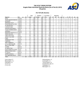 THE STAT CREW SYSTEM
Angelo State Individual Game-by-Game (as of Feb 28, 2015)
All games
#12 TAYLOR, Brentine
Total 3-Pointers Free throws Rebounds
Opponent Date gs min fg-fga pct 3fg-fga pct ft-fta pct off def tot avg pf a t/o blk stl pts avg
OPSU 11/14/14 11 1-2 .500 0-0 .000 0-1 .000 0 1 1 1.0 5 1 0 0 0 2 2.0
TEXAS A&M INTERNATIO 11/15/14 * 17 5-5 1.000 0-0 .000 0-0 .000 0 5 5 3.0 1 0 0 0 0 10 6.0
MCMURRY 11/18/14 14 3-3 1.000 0-0 .000 1-2 .500 2 2 4 3.3 0 0 0 0 0 7 6.3
ARKANSAS TECH 11/22/14 11 2-2 1.000 0-0 .000 0-0 .000 1 1 2 3.0 1 0 0 0 0 4 5.8
OKLAHOMA WESLEYAN 11/25/14 15 4-6 .667 0-0 .000 0-1 .000 1 0 1 2.6 1 0 2 0 1 8 6.2
at Colorado Mesa 11/28/14 7 0-2 .000 0-0 .000 0-2 .000 0 1 1 2.3 1 0 0 0 0 0 5.2
vs Western State 11/29/14 6 2-3 .667 0-0 .000 0-0 .000 1 1 2 2.3 1 1 0 0 1 4 5.0
at Western New Mexico 12/01/14 14 0-1 .000 0-0 .000 5-6 .833 0 3 3 2.4 0 0 1 0 0 5 5.0
TEXAS-PERMIAN BASIN 12/6/14 * 9 1-1 1.000 0-0 .000 0-0 .000 0 1 1 2.2 2 0 1 0 0 2 4.7
at McMurry 12/12/14 * 17 5-6 .833 0-0 .000 3-4 .750 2 3 5 2.5 0 2 0 0 1 13 5.5
ARKANSAS-MONTICELLO 12/20/14 13 4-6 .667 0-0 .000 3-5 .600 1 4 5 2.7 2 0 1 1 0 11 6.0
YORK COLLEGE 1/3/15 12 3-5 .600 0-0 .000 3-6 .500 3 1 4 2.8 0 1 1 0 0 9 6.3
TARLETON STATE 1/7/15 3 0-0 .000 0-0 .000 2-2 1.000 2 0 2 2.8 0 0 1 0 0 2 5.9
at West Texas A&M 01/14/15 11 2-3 .667 0-0 .000 1-3 .333 2 3 5 2.9 2 0 1 0 0 5 5.9
ENMU 1/17/15 11 2-6 .333 0-0 .000 2-2 1.000 3 4 7 3.2 2 1 1 0 0 6 5.9
at Midwestern State 01/21/15 12 0-2 .000 0-0 .000 2-2 1.000 2 2 4 3.3 1 0 0 1 0 2 5.6
CAMERON 1/24/15 7 1-3 .333 0-0 .000 0-0 .000 2 0 2 3.2 0 0 0 0 0 2 5.4
A&M-COMMERCE 1/28/15 12 3-6 .500 0-0 .000 1-1 1.000 0 1 1 3.1 4 0 1 1 0 7 5.5
at Tex. A&M-Kingsville 01/31/15 12 3-7 .429 0-0 .000 0-0 .000 1 2 3 3.1 1 1 0 0 1 6 5.5
WEST TEXAS A&M 2/4/15 14 0-2 .000 0-0 .000 0-0 .000 1 1 2 3.0 2 0 0 0 0 0 5.3
at ENMU 02/07/15 9 1-2 .500 0-0 .000 2-5 .400 0 0 0 2.9 1 1 1 0 0 4 5.2
at Tarleton State 02/11/15 7 0-1 .000 0-0 .000 0-0 .000 0 0 0 2.7 2 0 0 0 0 0 5.0
SOUTH DAKOTA SCHOO 2/13/15 16 3-7 .429 0-0 .000 1-2 .500 0 1 1 2.7 2 0 1 1 0 7 5.0
MIDWESTERN STATE 2/18/15 17 2-2 1.000 0-0 .000 3-6 .500 2 3 5 2.8 3 0 2 2 0 7 5.1
at Cameron 02/21/15 9 1-2 .500 0-0 .000 0-0 .000 0 0 0 2.6 3 0 0 0 0 2 5.0
at A&M-Commerce 2/25/15 9 1-1 1.000 0-0 .000 2-2 1.000 0 1 1 2.6 0 0 0 0 0 4 5.0
TEX. A&M-KINGSVILLE 2/28/15 7 2-4 .500 0-0 .000 1-2 .500 2 1 3 2.6 0 0 1 0 0 5 5.0
Totals 3 302 51-90 .567 0-0 .000 32-54 .593 28 42 70 2.6 37 8 15 6 4 134 5.0
Games played: 27
Minutes/game: 11.2
Points/game: 5.0
FG Pct: 56.7
FT Pct: 59.3
Rebounds/game: 2.6
Assists/game: 0.3
Turnovers/game: 0.6
Assist/turnover ratio: 0.5
Steals/game: 0.1
Blocks/game: 0.2
 