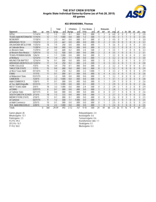 THE STAT CREW SYSTEM
Angelo State Individual Game-by-Game (as of Feb 28, 2015)
All games
#22 BRANDSMA, Thomas
Total 3-Pointers Free throws Rebounds
Opponent Date gs min fg-fga pct 3fg-fga pct ft-fta pct off def tot avg pf a t/o blk stl pts avg
OPSU 11/14/14 17 1-3 .333 0-1 .000 0-0 .000 5 1 6 6.0 0 0 2 1 0 2 2.0
TEXAS A&M INTERNATIO 11/15/14 12 1-1 1.000 0-0 .000 1-2 .500 1 2 3 4.5 2 1 1 1 0 3 2.5
MCMURRY 11/18/14 11 2-3 .667 0-0 .000 0-1 .000 0 3 3 4.0 0 1 0 1 1 4 3.0
ARKANSAS TECH 11/22/14 3 2-3 .667 0-0 .000 0-0 .000 0 2 2 3.5 0 0 1 0 0 4 3.3
OKLAHOMA WESLEYAN 11/25/14 18 1-4 .250 0-0 .000 0-0 .000 1 3 4 3.6 0 2 2 0 0 2 3.0
at Colorado Mesa 11/28/14 6 0-0 .000 0-0 .000 0-0 .000 0 1 1 3.2 1 0 0 0 1 0 2.5
vs Western State 11/29/14 27 3-5 .600 0-2 .000 2-4 .500 3 2 5 3.4 1 1 2 0 0 8 3.3
at Western New Mexico 12/01/14 12 1-2 .500 0-0 .000 0-0 .000 2 2 4 3.5 1 0 3 0 1 2 3.1
TEXAS-PERMIAN BASIN 12/6/14 4 1-1 1.000 0-0 .000 0-0 .000 0 1 1 3.2 0 0 0 0 0 2 3.0
at McMurry 12/12/14 19 1-4 .250 1-1 1.000 0-0 .000 1 2 3 3.2 2 0 0 0 0 3 3.0
ARLINGTON BAPTIST 12/16/14 16 0-1 .000 0-0 .000 0-0 .000 3 0 3 3.2 0 2 0 1 0 0 2.7
ARKANSAS-MONTICELLO 12/20/14 17 1-4 .250 0-2 .000 2-4 .500 1 4 5 3.3 4 0 1 1 0 4 2.8
YORK COLLEGE 1/3/15 16 3-4 .750 0-1 .000 0-0 .000 0 2 2 3.2 2 1 0 0 0 6 3.1
TARLETON STATE 1/7/15 15 0-0 .000 0-0 .000 0-0 .000 0 3 3 3.2 1 0 0 0 0 0 2.9
at West Texas A&M 01/14/15 15 1-4 .250 0-2 .000 2-2 1.000 1 3 4 3.3 2 1 0 0 0 4 2.9
ENMU 1/17/15 11 0-1 .000 0-1 .000 0-0 .000 0 4 4 3.3 4 0 1 0 0 0 2.8
at Midwestern State 01/21/15 4 1-2 .500 0-0 .000 0-0 .000 1 0 1 3.2 1 0 0 0 0 2 2.7
CAMERON 1/24/15 22 2-2 1.000 0-0 .000 0-0 .000 0 1 1 3.1 1 2 2 0 0 4 2.8
A&M-COMMERCE 1/28/15 9 0-1 .000 0-0 .000 0-0 .000 0 1 1 2.9 1 0 0 0 1 0 2.6
at Tex. A&M-Kingsville 01/31/15 17 1-1 1.000 0-0 .000 0-1 .000 1 1 2 2.9 5 2 0 0 0 2 2.6
WEST TEXAS A&M 2/4/15 18 3-3 1.000 0-0 .000 2-4 .500 0 2 2 2.9 2 1 0 2 0 8 2.9
at ENMU 02/07/15 8 0-1 .000 0-0 .000 0-0 .000 1 1 2 2.8 1 1 0 1 0 0 2.7
at Tarleton State 02/11/15 8 0-0 .000 0-0 .000 0-0 .000 0 0 0 2.7 1 0 0 0 0 0 2.6
SOUTH DAKOTA SCHOO 2/13/15 18 1-3 .333 0-0 .000 0-0 .000 1 1 2 2.7 3 1 0 0 0 2 2.6
MIDWESTERN STATE 2/18/15 12 0-1 .000 0-1 .000 0-0 .000 0 0 0 2.6 0 0 0 1 0 0 2.5
at Cameron 02/21/15 9 1-2 .500 1-1 1.000 0-0 .000 1 1 2 2.5 1 0 1 0 0 3 2.5
at A&M-Commerce 2/25/15 10 0-1 .000 0-0 .000 0-0 .000 0 1 1 2.5 0 0 0 0 0 0 2.4
TEX. A&M-KINGSVILLE 2/28/15 14 2-2 1.000 0-0 .000 0-0 .000 1 0 1 2.4 0 1 0 0 0 4 2.5
Totals 0 368 29-59 .492 2-12 .167 9-18 .500 24 44 68 2.4 36 17 16 9 4 69 2.5
Games played: 28
Minutes/game: 13.1
Points/game: 2.5
FG Pct: 49.2
3FG Pct: 16.7
FT Pct: 50.0
Rebounds/game: 2.4
Assists/game: 0.6
Turnovers/game: 0.6
Assist/turnover ratio: 1.1
Steals/game: 0.1
Blocks/game: 0.3
 