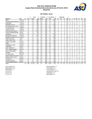 THE STAT CREW SYSTEM
Angelo State Individual Game-by-Game (as of Feb 28, 2015)
All games
#23 GUDUL, Omari
Total 3-Pointers Free throws Rebounds
Opponent Date gs min fg-fga pct 3fg-fga pct ft-fta pct off def tot avg pf a t/o blk stl pts avg
OPSU 11/14/14 * 12 3-5 .600 0-0 .000 2-2 1.000 1 1 2 2.0 0 1 1 0 1 8 8.0
TEXAS A&M INTERNATIO 11/15/14 * 18 4-5 .800 0-0 .000 1-3 .333 1 4 5 3.5 4 0 1 2 1 9 8.5
MCMURRY 11/18/14 * 14 4-5 .800 0-0 .000 1-5 .200 4 1 5 4.0 3 0 0 0 1 9 8.7
ARKANSAS TECH 11/22/14 * 25 3-5 .600 0-0 .000 2-2 1.000 2 2 4 4.0 0 0 0 0 1 8 8.5
OKLAHOMA WESLEYAN 11/25/14 * 9 3-4 .750 0-0 .000 0-0 .000 1 4 5 4.2 1 2 2 1 0 6 8.0
at Colorado Mesa 11/28/14 * 19 1-2 .500 0-0 .000 0-0 .000 0 4 4 4.2 2 0 2 0 1 2 7.0
vs Western State 11/29/14 * 19 2-5 .400 0-0 .000 1-2 .500 2 2 4 4.1 1 1 0 2 0 5 6.7
at Western New Mexico 12/01/14 * 15 4-4 1.000 0-0 .000 0-0 .000 0 4 4 4.1 1 1 1 0 1 8 6.9
TEXAS-PERMIAN BASIN 12/6/14 28 1-2 .500 0-0 .000 1-4 .250 1 3 4 4.1 4 1 0 1 0 3 6.4
at McMurry 12/12/14 23 7-9 .778 0-0 .000 1-1 1.000 3 5 8 4.5 1 1 1 1 0 15 7.3
ARLINGTON BAPTIST 12/16/14 * 20 5-5 1.000 0-0 .000 0-0 .000 2 5 7 4.7 0 1 0 1 1 10 7.5
ARKANSAS-MONTICELLO 12/20/14 * 17 4-7 .571 0-0 .000 2-2 1.000 1 4 5 4.8 0 1 0 2 0 10 7.8
YORK COLLEGE 1/3/15 18 2-3 .667 0-0 .000 0-0 .000 2 6 8 5.0 0 2 3 0 1 4 7.5
TARLETON STATE 1/7/15 20 3-6 .500 0-0 .000 2-4 .500 3 4 7 5.1 4 1 1 0 0 8 7.5
at West Texas A&M 01/14/15 21 3-5 .600 0-0 .000 4-4 1.000 3 4 7 5.3 2 0 0 2 0 10 7.7
ENMU 1/17/15 13 1-4 .250 0-0 .000 0-0 .000 1 1 2 5.1 2 1 1 1 0 2 7.3
at Midwestern State 01/21/15 20 4-7 .571 0-0 .000 0-0 .000 2 1 3 4.9 4 1 0 0 0 8 7.4
CAMERON 1/24/15 24 3-4 .750 0-0 .000 6-8 .750 2 4 6 5.0 1 0 3 1 0 12 7.6
A&M-COMMERCE 1/28/15 19 5-7 .714 0-0 .000 2-4 .500 5 1 6 5.1 4 0 1 0 0 12 7.8
at Tex. A&M-Kingsville 01/31/15 22 4-5 .800 0-0 .000 3-3 1.000 4 1 5 5.1 4 0 2 2 0 11 8.0
WEST TEXAS A&M 2/4/15 11 1-2 .500 0-0 .000 0-0 .000 1 0 1 4.9 4 0 2 0 0 2 7.7
at ENMU 02/07/15 23 2-4 .500 0-0 .000 0-0 .000 2 3 5 4.9 3 0 3 1 0 4 7.5
at Tarleton State 02/11/15 * 27 2-4 .500 0-0 .000 1-2 .500 2 1 3 4.8 2 0 1 2 0 5 7.4
SOUTH DAKOTA SCHOO 2/13/15 * 18 3-7 .429 0-0 .000 1-2 .500 0 1 1 4.6 2 0 0 0 1 7 7.4
MIDWESTERN STATE 2/18/15 * 16 5-5 1.000 0-0 .000 1-4 .250 1 2 3 4.6 4 0 1 0 0 11 7.6
at Cameron 02/21/15 * 25 3-5 .600 0-0 .000 0-0 .000 2 3 5 4.6 4 1 1 0 0 6 7.5
at A&M-Commerce 2/25/15 * 25 5-6 .833 0-0 .000 1-2 .500 4 5 9 4.7 4 1 1 1 1 11 7.6
TEX. A&M-KINGSVILLE 2/28/15 19 4-7 .571 0-1 .000 0-0 .000 2 2 4 4.7 1 0 2 0 1 8 7.6
Totals 15 540 91-139 .655 0-1 .000 32-54 .593 54 78 132 4.7 62 16 30 20 11 214 7.6
Games played: 28
Minutes/game: 19.3
Points/game: 7.6
FG Pct: 65.5
3FG Pct: 0.0
FT Pct: 59.3
Rebounds/game: 4.7
Assists/game: 0.6
Turnovers/game: 1.1
Assist/turnover ratio: 0.5
Steals/game: 0.4
Blocks/game: 0.7
 