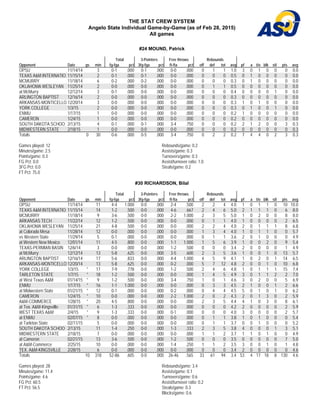 THE STAT CREW SYSTEM
Angelo State Individual Game-by-Game (as of Feb 28, 2015)
All games
#24 MOUND, Patrick
Total 3-Pointers Free throws Rebounds
Opponent Date gs min fg-fga pct 3fg-fga pct ft-fta pct off def tot avg pf a t/o blk stl pts avg
OPSU 11/14/14 3 0-1 .000 0-1 .000 0-0 .000 0 1 1 1.0 3 0 1 0 0 0 0.0
TEXAS A&M INTERNATIO 11/15/14 2 0-1 .000 0-1 .000 0-0 .000 0 0 0 0.5 0 1 0 0 0 0 0.0
MCMURRY 11/18/14 6 0-2 .000 0-2 .000 0-0 .000 0 0 0 0.3 0 1 0 0 0 0 0.0
OKLAHOMA WESLEYAN 11/25/14 2 0-0 .000 0-0 .000 0-0 .000 0 1 1 0.5 0 0 0 0 0 0 0.0
at McMurry 12/12/14 3 0-1 .000 0-0 .000 0-0 .000 0 0 0 0.4 0 0 0 0 1 0 0.0
ARLINGTON BAPTIST 12/16/14 2 0-0 .000 0-0 .000 0-0 .000 0 0 0 0.3 0 0 0 0 0 0 0.0
ARKANSAS-MONTICELLO 12/20/14 3 0-0 .000 0-0 .000 0-0 .000 0 0 0 0.3 1 0 1 0 0 0 0.0
YORK COLLEGE 1/3/15 2 0-0 .000 0-0 .000 0-0 .000 0 0 0 0.3 0 1 0 0 1 0 0.0
ENMU 1/17/15 1 0-0 .000 0-0 .000 0-0 .000 0 0 0 0.2 1 0 0 0 0 0 0.0
CAMERON 1/24/15 1 0-0 .000 0-0 .000 0-0 .000 0 0 0 0.2 0 0 0 0 0 0 0.0
SOUTH DAKOTA SCHOO 2/13/15 4 0-1 .000 0-1 .000 3-4 .750 0 0 0 0.2 2 1 2 0 0 3 0.3
MIDWESTERN STATE 2/18/15 1 0-0 .000 0-0 .000 0-0 .000 0 0 0 0.2 0 0 0 0 0 0 0.3
Totals 0 30 0-6 .000 0-5 .000 3-4 .750 0 2 2 0.2 7 4 4 0 2 3 0.3
Games played: 12
Minutes/game: 2.5
Points/game: 0.3
FG Pct: 0.0
3FG Pct: 0.0
FT Pct: 75.0
Rebounds/game: 0.2
Assists/game: 0.3
Turnovers/game: 0.3
Assist/turnover ratio: 1.0
Steals/game: 0.2
#30 RICHARDSON, Bilal
Total 3-Pointers Free throws Rebounds
Opponent Date gs min fg-fga pct 3fg-fga pct ft-fta pct off def tot avg pf a t/o blk stl pts avg
OPSU 11/14/14 11 4-4 1.000 0-0 .000 2-4 .500 2 2 4 4.0 1 0 1 1 0 10 10.0
TEXAS A&M INTERNATIO 11/15/14 14 1-2 .500 0-0 .000 4-6 .667 2 4 6 5.0 2 1 1 1 0 6 8.0
MCMURRY 11/18/14 9 3-6 .500 0-0 .000 2-2 1.000 2 3 5 5.0 1 0 2 0 0 8 8.0
ARKANSAS TECH 11/22/14 12 1-2 .500 0-0 .000 0-0 .000 0 1 1 4.0 1 0 0 0 0 2 6.5
OKLAHOMA WESLEYAN 11/25/14 21 4-8 .500 0-0 .000 0-0 .000 2 2 4 4.0 2 0 1 1 1 8 6.8
at Colorado Mesa 11/28/14 12 0-0 .000 0-0 .000 0-0 .000 1 3 4 4.0 1 0 1 1 0 0 5.7
vs Western State 11/29/14 5 0-1 .000 0-0 .000 0-0 .000 0 1 1 3.6 2 0 1 0 0 0 4.9
at Western New Mexico 12/01/14 11 4-5 .800 0-0 .000 1-1 1.000 1 5 6 3.9 1 0 0 2 0 9 5.4
TEXAS-PERMIAN BASIN 12/6/14 3 0-0 .000 0-0 .000 1-2 .500 0 0 0 3.4 2 0 0 0 0 1 4.9
at McMurry 12/12/14 13 5-8 .625 0-0 .000 3-5 .600 2 3 5 3.6 1 0 0 1 0 13 5.7
ARLINGTON BAPTIST 12/16/14 17 5-6 .833 0-0 .000 4-4 1.000 4 5 9 4.1 1 0 2 0 1 14 6.5
ARKANSAS-MONTICELLO 12/20/14 13 5-8 .625 0-0 .000 0-2 .000 5 7 12 4.8 2 0 0 1 0 10 6.8
YORK COLLEGE 1/3/15 * 17 7-9 .778 0-0 .000 1-2 .500 2 4 6 4.8 1 0 1 1 1 15 7.4
TARLETON STATE 1/7/15 * 18 1-2 .500 0-0 .000 0-0 .000 1 4 5 4.9 3 0 1 1 2 2 7.0
at West Texas A&M 01/14/15 * 9 1-2 .500 0-0 .000 3-4 .750 1 0 1 4.6 3 0 2 0 0 5 6.9
ENMU 1/17/15 * 16 1-1 1.000 0-0 .000 0-0 .000 0 3 3 4.5 2 1 0 0 1 2 6.6
at Midwestern State 01/21/15 * 12 0-1 .000 0-0 .000 0-2 .000 0 4 4 4.5 5 0 1 0 1 0 6.2
CAMERON 1/24/15 * 10 0-0 .000 0-0 .000 2-2 1.000 2 0 2 4.3 2 0 1 3 0 2 5.9
A&M-COMMERCE 1/28/15 * 20 4-5 .800 0-0 .000 0-0 .000 2 3 5 4.4 4 1 0 3 0 8 6.1
at Tex. A&M-Kingsville 01/31/15 * 6 1-3 .333 0-0 .000 0-0 .000 0 0 0 4.2 2 0 0 0 0 2 5.9
WEST TEXAS A&M 2/4/15 * 9 1-3 .333 0-0 .000 0-1 .000 0 0 0 4.0 3 0 0 0 0 2 5.7
at ENMU 02/07/15 * 8 0-0 .000 0-0 .000 0-0 .000 0 1 1 3.8 1 0 1 0 0 0 5.4
at Tarleton State 02/11/15 5 0-0 .000 0-0 .000 0-0 .000 0 1 1 3.7 0 0 1 0 0 0 5.2
SOUTH DAKOTA SCHOO 2/13/15 11 1-4 .250 0-0 .000 1-3 .333 2 3 5 3.8 4 0 0 0 1 3 5.1
MIDWESTERN STATE 2/18/15 7 0-0 .000 0-0 .000 0-0 .000 1 1 2 3.7 1 1 0 1 0 0 4.9
at Cameron 02/21/15 13 3-6 .500 0-0 .000 1-2 .500 0 0 0 3.5 0 0 0 0 0 7 5.0
at A&M-Commerce 2/25/15 10 0-0 .000 0-0 .000 1-4 .250 1 1 2 3.5 3 0 0 1 0 1 4.8
TEX. A&M-KINGSVILLE 2/28/15 6 0-0 .000 0-0 .000 0-0 .000 0 0 0 3.4 2 0 0 0 0 0 4.6
Totals 10 318 52-86 .605 0-0 .000 26-46 .565 33 61 94 3.4 53 4 17 18 8 130 4.6
Games played: 28
Minutes/game: 11.4
Points/game: 4.6
FG Pct: 60.5
FT Pct: 56.5
Rebounds/game: 3.4
Assists/game: 0.1
Turnovers/game: 0.6
Assist/turnover ratio: 0.2
Steals/game: 0.3
Blocks/game: 0.6
 