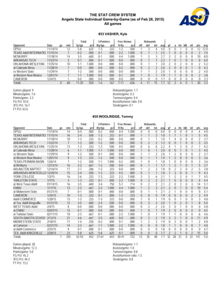 THE STAT CREW SYSTEM
Angelo State Individual Game-by-Game (as of Feb 28, 2015)
All games
#33 VASHER, Kyle
Total 3-Pointers Free throws Rebounds
Opponent Date gs min fg-fga pct 3fg-fga pct ft-fta pct off def tot avg pf a t/o blk stl pts avg
OPSU 11/14/14 12 5-8 .625 1-3 .333 1-2 .500 1 3 4 4.0 0 0 1 0 0 12 12.0
TEXAS A&M INTERNATIO 11/15/14 7 0-2 .000 0-1 .000 2-2 1.000 0 1 1 2.5 1 0 0 0 0 2 7.0
MCMURRY 11/18/14 14 3-5 .600 0-1 .000 4-4 1.000 1 2 3 2.7 3 2 0 0 0 10 8.0
ARKANSAS TECH 11/22/14 3 0-1 .000 0-1 .000 0-0 .000 0 1 1 2.3 1 0 1 0 0 0 6.0
OKLAHOMA WESLEYAN 11/25/14 10 1-1 1.000 0-0 .000 0-0 .000 0 1 1 2.0 2 0 2 0 0 2 5.2
at Colorado Mesa 11/28/14 7 0-0 .000 0-0 .000 0-2 .000 0 2 2 2.0 3 0 0 0 1 0 4.3
vs Western State 11/29/14 7 1-2 .500 0-0 .000 0-0 .000 1 1 2 2.0 1 0 0 0 0 2 4.0
at Western New Mexico 12/01/14 7 1-1 1.000 0-0 .000 0-1 .000 1 0 1 1.9 1 1 0 0 0 2 3.8
CAMERON 1/24/15 1 0-0 .000 0-0 .000 0-0 .000 0 0 0 1.7 0 0 0 0 0 0 3.3
Totals 0 68 11-20 .550 1-6 .167 7-11 .636 4 11 15 1.7 12 3 4 0 1 30 3.3
Games played: 9
Minutes/game: 7.6
Points/game: 3.3
FG Pct: 55.0
3FG Pct: 16.7
FT Pct: 63.6
Rebounds/game: 1.7
Assists/game: 0.3
Turnovers/game: 0.4
Assist/turnover ratio: 0.8
Steals/game: 0.1
#35 WOOLRIDGE, Tommy
Total 3-Pointers Free throws Rebounds
Opponent Date gs min fg-fga pct 3fg-fga pct ft-fta pct off def tot avg pf a t/o blk stl pts avg
OPSU 11/14/14 14 0-4 .000 0-2 .000 4-4 1.000 0 0 0 0.0 0 0 0 0 4 4 4.0
TEXAS A&M INTERNATIO 11/15/14 16 2-4 .500 1-3 .333 0-1 .000 1 1 2 1.0 1 1 1 0 1 5 4.5
MCMURRY 11/18/14 10 1-3 .333 0-2 .000 0-0 .000 0 1 1 1.0 1 4 0 0 0 2 3.7
ARKANSAS TECH 11/22/14 7 1-2 .500 1-2 .500 0-0 .000 0 2 2 1.3 0 0 1 0 0 3 3.5
OKLAHOMA WESLEYAN 11/25/14 13 1-3 .333 1-2 .500 4-5 .800 0 6 6 2.2 4 1 3 0 2 7 4.2
at Colorado Mesa 11/28/14 6 1-1 1.000 1-1 1.000 0-0 .000 1 0 1 2.0 0 0 1 0 1 3 4.0
vs Western State 11/29/14 9 1-2 .500 0-1 .000 0-0 .000 1 1 2 2.0 1 2 0 0 0 2 3.7
at Western New Mexico 12/01/14 9 1-3 .333 1-2 .500 0-0 .000 0 1 1 1.9 1 2 0 0 0 3 3.6
TEXAS-PERMIAN BASIN 12/6/14 7 1-2 .500 1-1 1.000 0-2 .000 1 0 1 1.8 1 0 0 0 0 3 3.6
at McMurry 12/12/14 16 2-3 .667 1-2 .500 0-0 .000 0 1 1 1.7 1 2 1 0 1 5 3.7
ARLINGTON BAPTIST 12/16/14 17 2-7 .286 1-3 .333 0-0 .000 1 2 3 1.8 0 2 2 0 2 5 3.8
ARKANSAS-MONTICELLO 12/20/14 15 2-4 .500 1-3 .333 4-5 .800 0 1 1 1.8 1 3 0 0 1 9 4.3
YORK COLLEGE 1/3/15 16 2-6 .333 1-3 .333 2-2 1.000 3 3 6 2.1 1 2 2 0 1 7 4.5
TARLETON STATE 1/7/15 4 1-3 .333 0-1 .000 2-2 1.000 0 2 2 2.1 1 0 0 0 0 4 4.4
at West Texas A&M 01/14/15 16 3-5 .600 3-4 .750 5-7 .714 0 2 2 2.1 2 0 3 0 3 14 5.1
ENMU 1/17/15 13 2-3 .667 2-2 1.000 4-4 1.000 1 2 3 2.1 2 0 1 0 0 10 5.4
at Midwestern State 01/21/15 7 0-1 .000 0-1 .000 0-0 .000 0 1 1 2.1 2 1 0 0 0 0 5.1
CAMERON 1/24/15 10 1-3 .333 0-1 .000 1-3 .333 0 0 0 1.9 0 0 0 0 2 3 4.9
A&M-COMMERCE 1/28/15 13 1-3 .333 1-3 .333 0-0 .000 1 0 1 1.9 0 0 1 0 0 3 4.8
at Tex. A&M-Kingsville 01/31/15 12 3-5 .600 2-4 .500 0-0 .000 0 3 3 2.0 1 0 2 0 1 8 5.0
WEST TEXAS A&M 2/4/15 8 0-0 .000 0-0 .000 0-0 .000 0 2 2 2.0 3 0 1 0 0 0 4.8
at ENMU 02/07/15 13 0-1 .000 0-0 .000 0-0 .000 1 0 1 1.9 2 0 0 0 0 0 4.5
at Tarleton State 02/11/15 10 2-3 .667 0-1 .000 2-2 1.000 1 0 1 1.9 1 1 0 0 0 6 4.6
SOUTH DAKOTA SCHOO 2/13/15 21 4-6 .667 3-5 .600 0-0 .000 0 2 2 1.9 3 2 1 0 0 11 4.9
MIDWESTERN STATE 2/18/15 17 1-4 .250 0-2 .000 0-1 .000 1 2 3 1.9 0 2 0 0 1 2 4.8
at Cameron 02/21/15 14 2-3 .667 1-1 1.000 2-2 1.000 0 0 0 1.8 1 1 0 0 0 7 4.8
at A&M-Commerce 2/25/15 9 0-1 .000 0-1 .000 0-0 .000 0 0 0 1.8 0 0 0 0 0 0 4.7
TEX. A&M-KINGSVILLE 2/28/15 * 23 5-8 .625 5-8 .625 0-1 .000 0 0 0 1.7 2 2 1 0 2 15 5.0
Totals 1 345 42-93 .452 27-61 .443 30-41 .732 13 35 48 1.7 32 28 21 0 22 141 5.0
Games played: 28
Minutes/game: 12.3
Points/game: 5.0
FG Pct: 45.2
3FG Pct: 44.3
FT Pct: 73.2
Rebounds/game: 1.7
Assists/game: 1.0
Turnovers/game: 0.8
Assist/turnover ratio: 1.3
Steals/game: 0.8
 