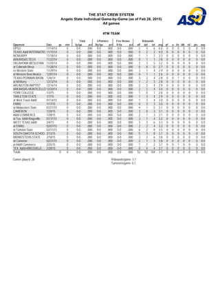 THE STAT CREW SYSTEM
Angelo State Individual Game-by-Game (as of Feb 28, 2015)
All games
#TM TEAM
Total 3-Pointers Free throws Rebounds
Opponent Date gs min fg-fga pct 3fg-fga pct ft-fta pct off def tot avg pf a t/o blk stl pts avg
OPSU 11/14/14 0 0-0 .000 0-0 .000 0-0 .000 2 4 6 6.0 0 0 0 0 0 0 0.0
TEXAS A&M INTERNATIO 11/15/14 0 0-0 .000 0-0 .000 0-0 .000 0 2 2 4.0 0 0 0 0 0 0 0.0
MCMURRY 11/18/14 0 0-0 .000 0-0 .000 0-0 .000 1 1 2 3.3 0 0 0 0 0 0 0.0
ARKANSAS TECH 11/22/14 0 0-0 .000 0-0 .000 0-0 .000 0 1 1 2.8 0 0 0 0 0 0 0.0
OKLAHOMA WESLEYAN 11/25/14 0 0-0 .000 0-0 .000 0-0 .000 2 3 5 3.2 0 0 0 0 0 0 0.0
at Colorado Mesa 11/28/14 0 0-0 .000 0-0 .000 0-0 .000 0 0 0 2.7 0 0 0 0 0 0 0.0
vs Western State 11/29/14 0 0-0 .000 0-0 .000 0-0 .000 3 1 4 2.9 0 0 0 0 0 0 0.0
at Western New Mexico 12/01/14 0 0-0 .000 0-0 .000 0-0 .000 0 1 1 2.6 0 0 0 0 0 0 0.0
TEXAS-PERMIAN BASIN 12/6/14 0 0-0 .000 0-0 .000 0-0 .000 2 2 4 2.8 0 0 1 0 0 0 0.0
at McMurry 12/12/14 0 0-0 .000 0-0 .000 0-0 .000 1 2 3 2.8 0 0 0 0 0 0 0.0
ARLINGTON BAPTIST 12/16/14 0 0-0 .000 0-0 .000 0-0 .000 2 2 4 2.9 0 0 0 0 0 0 0.0
ARKANSAS-MONTICELLO 12/20/14 0 0-0 .000 0-0 .000 0-0 .000 2 2 4 3.0 0 0 0 0 0 0 0.0
YORK COLLEGE 1/3/15 0 0-0 .000 0-0 .000 0-0 .000 1 0 1 2.8 0 0 0 0 0 0 0.0
TARLETON STATE 1/7/15 0 0-0 .000 0-0 .000 0-0 .000 1 3 4 2.9 0 0 0 0 0 0 0.0
at West Texas A&M 01/14/15 0 0-0 .000 0-0 .000 0-0 .000 1 3 4 3.0 0 0 0 0 0 0 0.0
ENMU 1/17/15 0 0-0 .000 0-0 .000 0-0 .000 0 3 3 3.0 0 0 0 0 0 0 0.0
at Midwestern State 01/21/15 0 0-0 .000 0-0 .000 0-0 .000 4 1 5 3.1 0 0 0 0 0 0 0.0
CAMERON 1/24/15 0 0-0 .000 0-0 .000 0-0 .000 3 0 3 3.1 0 0 0 0 0 0 0.0
A&M-COMMERCE 1/28/15 0 0-0 .000 0-0 .000 0-0 .000 2 1 3 3.1 0 0 0 0 0 0 0.0
at Tex. A&M-Kingsville 01/31/15 0 0-0 .000 0-0 .000 0-0 .000 3 1 4 3.2 0 0 0 0 0 0 0.0
WEST TEXAS A&M 2/4/15 0 0-0 .000 0-0 .000 0-0 .000 3 3 6 3.3 0 0 0 0 0 0 0.0
at ENMU 02/07/15 0 0-0 .000 0-0 .000 0-0 .000 2 2 4 3.3 0 0 0 0 0 0 0.0
at Tarleton State 02/11/15 0 0-0 .000 0-0 .000 0-0 .000 6 2 8 3.5 0 0 0 0 0 0 0.0
SOUTH DAKOTA SCHOO 2/13/15 0 0-0 .000 0-0 .000 0-0 .000 5 3 8 3.7 0 0 0 0 0 0 0.0
MIDWESTERN STATE 2/18/15 0 0-0 .000 0-0 .000 0-0 .000 3 3 6 3.8 0 0 0 0 0 0 0.0
at Cameron 02/21/15 0 0-0 .000 0-0 .000 0-0 .000 2 1 3 3.8 0 0 0 0 0 0 0.0
at A&M-Commerce 2/25/15 0 0-0 .000 0-0 .000 0-0 .000 1 1 2 3.7 0 0 1 0 0 0 0.0
TEX. A&M-KINGSVILLE 2/28/15 0 0-0 .000 0-0 .000 0-0 .000 0 4 4 3.7 0 0 0 0 0 0 0.0
Totals 0 0 0-0 .000 0-0 .000 0-0 .000 52 52 104 3.7 0 0 2 0 0 0 0.0
Games played: 28 Rebounds/game: 3.7
Turnovers/game: 0.1
 