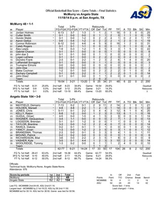 Official Basketball Box Score -- Game Totals -- Final Statistics
McMurry vs Angelo State
11/18/14 8 p.m. at San Angelo, TX
McMurry 48 • 1-1
Total 3-Ptr Rebounds
## Player FG-FGA FG-FGA FT-FTA Off Def Tot PF TP A TO Blk Stl Min
04 Jordan Holmes * 6-13 3-7 1-3 1 1 2 1 16 0 3 0 0 25
12 Cutter Smith * 0-1 0-0 0-0 0 1 1 2 0 1 1 0 0 15
13 Hondo Webb * 0-1 0-0 1-2 0 2 2 4 1 0 2 0 1 17
22 Aaron Gettys * 0-6 0-4 1-2 0 2 2 2 1 2 0 0 1 19
32 Connor Robinson * 6-12 0-0 4-6 4 5 9 0 16 1 2 0 0 31
01 Caleb Rogers 0-1 0-1 1-1 0 0 0 0 1 0 1 0 0 6
02 Alex Lewis 1-9 0-3 1-2 1 4 5 3 3 1 5 0 0 22
03 Gabriel Chacon 0-1 0-1 0-0 0 0 0 1 0 0 0 0 0 6
05 john doe 3 0-1 0-1 0-0 0 1 1 0 0 0 0 0 0 2
10 Logan LeDane 0-1 0-1 0-0 0 2 2 2 0 0 2 0 0 7
15 Diondre Frank 2-3 0-1 2-2 1 2 3 2 6 1 4 0 0 20
20 LaRandall Scroggins 0-1 0-0 0-0 0 1 1 0 0 0 0 0 0 3
23 Trumaine Elmore 0-0 0-0 0-0 0 0 0 0 0 0 0 0 0 1
30 John Doe 0-0 0-0 0-0 0 0 0 0 0 0 0 0 0 2
33 Blake Cochran 1-2 0-1 0-0 0 2 2 2 2 0 1 0 0 8
42 Zachary Campbell 0-1 0-0 2-2 0 1 1 2 2 0 1 0 0 14
45 John Doe2 0-1 0-1 0-0 0 1 1 0 0 0 0 0 0 2
Team 2 0 2
Totals 16-54 3-21 13-20 9 25 34 21 48 6 22 0 2 200
FG % 1st Half: 8-31 25.8%
3FG % 1st Half: 0-9 0.0%
FT % 1st Half: 0-1 0.0%
2nd half: 8-23 34.8%
2nd half: 3-12 25.0%
2nd half: 13-19 68.4%
Game: 16-54 29.6%
Game: 3-21 14.3%
Game: 13-20 65.0%
Deadball
Rebounds
3
Angelo State 104 • 3-0
Total 3-Ptr Rebounds
## Player FG-FGA FG-FGA FT-FTA Off Def Tot PF TP A TO Blk Stl Min
00 MAYFIELD, Demario * 7-13 0-2 0-1 2 9 11 2 14 2 1 0 1 21
03 HOLDEN, Marsell * 4-8 4-8 2-2 1 2 3 1 14 0 0 0 1 22
05 JONES, Chris * 5-11 0-1 2-2 0 4 4 3 12 8 1 0 4 20
11 KELLY, Raijon * 6-8 1-2 0-0 1 2 3 0 13 6 1 1 0 16
23 GUDUL, Omari * 4-5 0-0 1-5 4 1 5 3 9 0 0 0 1 14
04 WAGNER, DeQuavious 3-4 1-1 0-0 0 0 0 2 7 1 2 0 0 13
10 LOGSDON, Brendan 0-1 0-1 1-2 0 0 0 1 1 0 0 0 1 6
12 TAYLOR, Brentine 3-3 0-0 1-2 2 2 4 0 7 0 0 0 0 14
15 RAWLS, Dakota 0-2 0-1 0-1 1 0 1 0 0 0 1 0 2 12
21 YANCY, Jovan 1-3 0-0 1-2 2 3 5 0 3 1 0 0 1 12
22 BRANDSMA, Thomas 2-3 0-0 0-1 0 3 3 0 4 1 0 1 1 11
24 MOUND, Patrick 0-2 0-2 0-0 0 0 0 0 0 1 0 0 0 6
30 RICHARDSON, Bilal 3-6 0-0 2-2 2 3 5 1 8 0 2 0 0 9
33 VASHER, Kyle 3-5 0-1 4-4 1 2 3 3 10 2 0 0 0 14
35 WOOLRIDGE, Tommy 1-3 0-2 0-0 0 1 1 1 2 4 0 0 0 10
Team 1 1 2
Totals 42-77 6-21 14-24 17 33 50 17 104 26 8 2 12 200
FG % 1st Half: 26-41 63.4%
3FG % 1st Half: 4-10 40.0%
FT % 1st Half: 6-12 50.0%
2nd half: 16-36 44.4%
2nd half: 2-11 18.2%
2nd half: 8-12 66.7%
Game: 42-77 54.5%
Game: 6-21 28.6%
Game: 14-24 58.3%
Deadball
Rebounds
3
Officials:
Technical fouls: McMurry-None. Angelo State-None.
Attendance: 976
Score by periods 1st 2nd Total
McMurry 16 32 48
Angelo State 62 42 104
In Off 2nd Fast
Points Paint T/O Chance Break Bench
MCMMBB 16 4 11 2 14
ASU 54 24 20 14 42
Last FG - MCMMBB 2nd-04:45, ASU 2nd-01:19.
Largest lead - MCMMBB by 2 1st-19:23, ASU by 58 2nd-11:50.
MCMMBB led for 00:14. ASU led for 38:50. Game was tied for 00:56.
Score tied - 1 time.
Lead changed - 1 time.
 