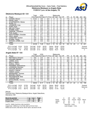 Official Basketball Box Score -- Game Totals -- Final Statistics
Oklahoma Wesleyan vs Angelo State
11/25/14 7 p.m. at San Angelo, TX
Oklahoma Wesleyan 63 • 3-9
Total 3-Ptr Rebounds
## Player FG-FGA FG-FGA FT-FTA Off Def Tot PF TP A TO Blk Stl Min
00 COOKS, Steven * 6-14 3-6 2-3 3 4 7 2 17 1 4 0 0 26
10 PAVIC, Uros * 2-7 2-6 2-2 1 2 3 2 8 1 1 0 1 21
14 STJEPANOVIC, Nikola * 2-7 0-3 0-0 1 3 4 3 4 0 2 1 0 16
15 ROSS, CJ * 1-7 1-3 2-2 0 2 2 3 5 1 0 0 1 17
21 JOHNSON, Cole * 2-4 0-0 3-4 1 1 2 1 7 3 5 0 3 24
04 HURT, Kyle 0-1 0-1 0-0 0 0 0 1 0 0 0 0 0 2
05 MILLER, Colton 0-2 0-2 0-0 0 0 0 1 0 0 1 0 0 14
11 STARR, Colby 0-0 0-0 1-2 0 0 0 0 1 0 0 0 0 2
12 GREENE, Thaddeus 1-4 0-1 2-2 2 2 4 1 4 0 2 1 2 14
23 FOX, Austin 2-6 1-4 0-0 1 1 2 1 5 1 4 0 1 20
30 MOCZYEMBA, Chandler 4-5 0-1 0-0 0 0 0 0 8 2 3 0 1 25
32 HALL, Jacob 0-1 0-1 0-0 0 0 0 1 0 0 0 0 0 4
33 CHASTAIN, Gordon 0-0 0-0 1-2 0 0 0 0 1 0 0 0 0 3
44 STARK, Trevor 0-0 0-0 3-4 1 0 1 0 3 0 1 0 0 5
45 RANGEL-URIBE, Ivan 0-1 0-0 0-0 1 2 3 2 0 1 2 0 0 8
Team 3 1 4
Totals 20-59 7-28 16-21 14 18 32 18 63 10 25 2 9 201
FG % 1st Half: 10-30 33.3%
3FG % 1st Half: 2-11 18.2%
FT % 1st Half: 7-8 87.5%
2nd half: 10-29 34.5%
2nd half: 5-17 29.4%
2nd half: 9-13 69.2%
Game: 20-59 33.9%
Game: 7-28 25.0%
Game: 16-21 76.2%
Deadball
Rebounds
0
Angelo State 97 • 5-0
Total 3-Ptr Rebounds
## Player FG-FGA FG-FGA FT-FTA Off Def Tot PF TP A TO Blk Stl Min
00 MAYFIELD, Demario * 6-9 2-4 4-6 3 1 4 1 18 2 3 0 3 17
03 HOLDEN, Marsell * 3-7 2-6 3-3 0 1 1 1 11 1 0 0 0 22
05 JONES, Chris * 9-11 0-1 2-3 1 2 3 1 20 5 0 0 3 17
11 KELLY, Raijon * 2-3 1-1 0-0 0 1 1 1 5 4 1 0 1 20
23 GUDUL, Omari * 3-4 0-0 0-0 1 4 5 1 6 2 2 1 0 9
04 WAGNER, DeQuavious 2-3 1-1 0-0 1 3 4 5 5 1 2 0 3 16
10 LOGSDON, Brendan 0-0 0-0 0-0 0 0 0 1 0 0 0 0 0 3
12 TAYLOR, Brentine 4-6 0-0 0-1 1 0 1 1 8 0 2 0 1 15
15 RAWLS, Dakota 1-2 1-2 0-0 0 1 1 0 3 1 1 0 0 8
21 YANCY, Jovan 1-2 0-0 0-0 0 1 1 0 2 2 3 0 1 8
22 BRANDSMA, Thomas 1-4 0-0 0-0 1 3 4 0 2 2 2 0 0 18
24 MOUND, Patrick 0-0 0-0 0-0 0 1 1 0 0 0 0 0 0 2
30 RICHARDSON, Bilal 4-8 0-0 0-0 2 2 4 2 8 0 1 1 1 21
33 VASHER, Kyle 1-1 0-0 0-0 0 1 1 2 2 0 2 0 0 10
35 WOOLRIDGE, Tommy 1-3 1-2 4-5 0 6 6 4 7 1 3 0 2 13
Team 2 3 5
Totals 38-63 8-17 13-18 12 30 42 20 97 21 22 2 15 199
FG % 1st Half: 19-33 57.6%
3FG % 1st Half: 5-12 41.7%
FT % 1st Half: 8-12 66.7%
2nd half: 19-30 63.3%
2nd half: 3-5 60.0%
2nd half: 5-6 83.3%
Game: 38-63 60.3%
Game: 8-17 47.1%
Game: 13-18 72.2%
Deadball
Rebounds
0
Officials:
Technical fouls: Oklahoma Wesleyan-None. Angelo State-None.
Attendance: 846
Score by periods 1st 2nd Total
Oklahoma Wesleyan 29 34 63
Angelo State 51 46 97
In Off 2nd Fast
Points Paint T/O Chance Break Bench
OKWU 18 20 6 5 22
ASU 42 26 17 10 37
Last FG - OKWU 2nd-03:44, ASU 2nd-00:24.
Largest lead - OKWU by 2 1st-19:52, ASU by 35 2nd-14:22.
OKWU led for 00:43. ASU led for 38:39. Game was tied for 00:36.
Score tied - 1 time.
Lead changed - 1 time.
 