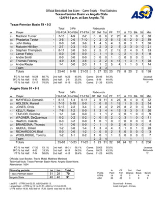 Official Basketball Box Score -- Game Totals -- Final Statistics
Texas-Permian Basin vs Angelo State
12/6/14 6 p.m. at San Angelo, TX
Texas-Permian Basin 79 • 5-2
Total 3-Ptr Rebounds
## Player FG-FGA FG-FGA FT-FTA Off Def Tot PF TP A TO Blk Stl Min
01 Madison Turner * 7-13 4-9 2-2 0 6 6 2 20 0 3 0 2 38
03 Phadarius Taylor * 3-5 0-0 7-10 0 3 3 5 13 0 2 0 2 19
05 John Bailey * 0-0 0-0 3-6 1 4 5 4 3 0 3 1 1 36
10 Malcolm Hill-Bey * 2-7 0-3 1-3 1 2 3 2 5 2 3 0 0 21
23 Stephan Thompson * 8-11 0-0 3-3 2 5 7 2 19 2 4 0 1 33
13 Lamar Falley 0-0 0-0 0-0 0 1 1 0 0 2 1 0 1 8
21 Andre Smith 0-0 0-0 0-0 0 0 0 1 0 0 0 0 0 1
22 Thomas Feeney 4-9 4-6 3-6 0 2 2 4 15 1 3 1 1 28
33 Andre Rieder 1-1 0-0 2-3 1 1 2 5 4 1 1 0 1 14
Team 0 3 3
Totals 25-46 8-18 21-33 5 27 32 25 79 8 20 2 9 198
FG % 1st Half: 16-24 66.7%
3FG % 1st Half: 6-10 60.0%
FT % 1st Half: 13-17 76.5%
2nd half: 9-22 40.9%
2nd half: 2-8 25.0%
2nd half: 8-16 50.0%
Game: 25-46 54.3%
Game: 8-18 44.4%
Game: 21-33 63.6%
Deadball
Rebounds
4,1
Angelo State 91 • 8-1
Total 3-Ptr Rebounds
## Player FG-FGA FG-FGA FT-FTA Off Def Tot PF TP A TO Blk Stl Min
00 MAYFIELD, Demario * 8-15 1-4 6-11 2 9 11 4 23 8 4 0 5 32
03 HOLDEN, Marsell * 7-16 5-10 0-0 0 0 0 1 19 1 0 0 2 34
05 JONES, Chris * 9-13 2-2 3-4 0 4 4 2 23 8 2 0 0 34
11 KELLY, Raijon * 7-8 1-2 0-0 1 3 4 4 15 3 3 0 1 30
12 TAYLOR, Brentine * 1-1 0-0 0-0 0 1 1 2 2 0 1 0 0 9
04 WAGNER, DeQuavious 0-2 0-2 0-2 0 0 0 2 0 3 1 0 0 11
15 RAWLS, Dakota 0-3 0-2 0-0 1 0 1 0 0 0 0 0 0 8
22 BRANDSMA, Thomas 1-1 0-0 0-0 0 1 1 0 2 0 0 0 0 4
23 GUDUL, Omari 1-2 0-0 1-4 1 3 4 4 3 1 0 1 0 28
30 RICHARDSON, Bilal 0-0 0-0 1-2 0 0 0 2 1 0 0 0 0 3
35 WOOLRIDGE, Tommy 1-2 1-1 0-2 1 0 1 1 3 0 0 0 0 7
Team 2 2 4 1
Totals 35-63 10-23 11-25 8 23 31 22 91 24 12 1 8 200
FG % 1st Half: 17-32 53.1%
3FG % 1st Half: 4-12 33.3%
FT % 1st Half: 7-14 50.0%
2nd half: 18-31 58.1%
2nd half: 6-11 54.5%
2nd half: 4-11 36.4%
Game: 35-63 55.6%
Game: 10-23 43.5%
Game: 11-25 44.0%
Deadball
Rebounds
6,1
Officials: Ivan Booker, Travis Motal, Matthew Martinez
Technical fouls: Texas-Permian Basin-None. Angelo State-None.
Attendance: 1654
Score by periods 1st 2nd Total
Texas-Permian Basin 51 28 79
Angelo State 45 46 91
In Off 2nd Fast
Points Paint T/O Chance Break Bench
UTPB 28 15 5 6 19
ASU 26 26 3 8 9
Last FG - UTPB 2nd-02:20, ASU 2nd-00:13.
Largest lead - UTPB by 18 1st-03:51, ASU by 12 2nd-00:05.
UTPB led for 19:35. ASU led for 17:20. Game was tied for 03:05.
Score tied - 4 times.
Lead changed - 4 times.
 