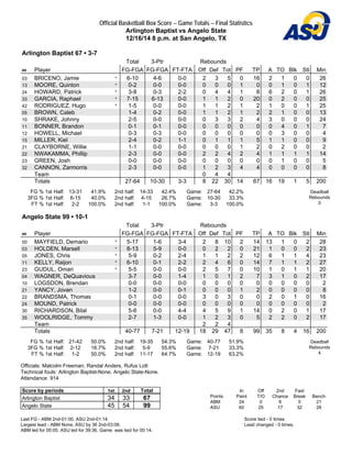 Official Basketball Box Score -- Game Totals -- Final Statistics
Arlington Baptist vs Angelo State
12/16/14 8 p.m. at San Angelo, TX
Arlington Baptist 67 • 3-7
Total 3-Ptr Rebounds
## Player FG-FGA FG-FGA FT-FTA Off Def Tot PF TP A TO Blk Stl Min
03 BRICENO, Jamie * 6-10 4-6 0-0 2 3 5 0 16 2 1 0 0 26
13 MOORE, Quinton * 0-2 0-0 0-0 0 0 0 1 0 0 1 0 1 12
24 HOWARD, Patrick * 3-8 0-3 2-2 0 4 4 1 8 6 2 0 1 26
33 GARCIA, Raphael * 7-15 6-13 0-0 1 1 2 0 20 0 2 0 0 25
42 RODRIGUEZ, Hugo * 1-5 0-0 0-0 1 1 2 1 2 1 0 0 1 25
05 BROWN, Caleb 1-4 0-2 0-0 1 1 2 1 2 2 1 0 0 13
10 SHRAKE, Johnny 2-5 0-0 0-0 0 3 3 2 4 3 0 0 0 24
11 BONNER, Brandon 0-1 0-1 0-0 0 0 0 0 0 0 4 0 1 7
12 HOWELL, Michael 0-3 0-3 0-0 0 0 0 0 0 0 3 0 0 4
15 MILLER, Kiel 2-4 0-2 1-1 0 1 1 1 5 1 1 0 0 9
21 CLAYBORNE, Willie 1-1 0-0 0-0 0 0 0 1 2 0 2 0 0 2
22 NWAKAMMA, Phillip 2-3 0-0 0-0 2 2 4 2 4 1 1 1 1 14
23 GREEN, Josh 0-0 0-0 0-0 0 0 0 0 0 0 1 0 0 5
32 CANNON, Zarmorris 2-3 0-0 0-0 1 2 3 4 4 0 0 0 0 8
Team 0 4 4
Totals 27-64 10-30 3-3 8 22 30 14 67 16 19 1 5 200
FG % 1st Half: 13-31 41.9%
3FG % 1st Half: 6-15 40.0%
FT % 1st Half: 2-2 100.0%
2nd half: 14-33 42.4%
2nd half: 4-15 26.7%
2nd half: 1-1 100.0%
Game: 27-64 42.2%
Game: 10-30 33.3%
Game: 3-3 100.0%
Deadball
Rebounds
0
Angelo State 99 • 10-1
Total 3-Ptr Rebounds
## Player FG-FGA FG-FGA FT-FTA Off Def Tot PF TP A TO Blk Stl Min
00 MAYFIELD, Demario * 5-17 1-6 3-4 2 8 10 2 14 13 1 0 2 28
03 HOLDEN, Marsell * 8-13 5-9 0-0 0 2 2 0 21 1 0 0 2 23
05 JONES, Chris * 5-9 0-2 2-4 1 1 2 2 12 6 1 1 4 23
11 KELLY, Raijon * 6-10 0-1 2-2 2 4 6 0 14 7 1 1 2 27
23 GUDUL, Omari * 5-5 0-0 0-0 2 5 7 0 10 1 0 1 1 20
04 WAGNER, DeQuavious 3-7 0-0 1-4 1 0 1 2 7 3 1 0 2 17
10 LOGSDON, Brendan 0-0 0-0 0-0 0 0 0 0 0 0 0 0 0 2
21 YANCY, Jovan 1-2 0-0 0-1 0 0 0 1 2 0 0 0 0 8
22 BRANDSMA, Thomas 0-1 0-0 0-0 3 0 3 0 0 2 0 1 0 16
24 MOUND, Patrick 0-0 0-0 0-0 0 0 0 0 0 0 0 0 0 2
30 RICHARDSON, Bilal 5-6 0-0 4-4 4 5 9 1 14 0 2 0 1 17
35 WOOLRIDGE, Tommy 2-7 1-3 0-0 1 2 3 0 5 2 2 0 2 17
Team 2 2 4
Totals 40-77 7-21 12-19 18 29 47 8 99 35 8 4 16 200
FG % 1st Half: 21-42 50.0%
3FG % 1st Half: 2-12 16.7%
FT % 1st Half: 1-2 50.0%
2nd half: 19-35 54.3%
2nd half: 5-9 55.6%
2nd half: 11-17 64.7%
Game: 40-77 51.9%
Game: 7-21 33.3%
Game: 12-19 63.2%
Deadball
Rebounds
4
Officials: Malcolm Freeman, Randal Anders, Rufus Lott
Technical fouls: Arlington Baptist-None. Angelo State-None.
Attendance: 914
Score by periods 1st 2nd Total
Arlington Baptist 34 33 67
Angelo State 45 54 99
In Off 2nd Fast
Points Paint T/O Chance Break Bench
ABM 24 0 6 0 21
ASU 60 25 17 32 28
Last FG - ABM 2nd-01:00, ASU 2nd-01:14.
Largest lead - ABM None, ASU by 36 2nd-03:08.
ABM led for 00:00. ASU led for 39:36. Game was tied for 00:14.
Score tied - 0 times.
Lead changed - 0 times.
 