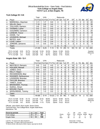 Official Basketball Box Score -- Game Totals -- Final Statistics
York College vs Angelo State
1/3/15 7 p.m. at San Angelo, TX
York College 55 • 8-8
Total 3-Ptr Rebounds
## Player FG-FGA FG-FGA FT-FTA Off Def Tot PF TP A TO Blk Stl Min
01 MARSHALL, Daymian * 1-11 1-7 0-0 0 1 1 2 3 1 3 0 0 20
11 WILLIS, Deon * 7-18 2-6 3-4 1 1 2 3 19 3 2 0 6 35
22 TOLLIVER, Darreon * 2-6 0-0 0-0 4 0 4 1 4 0 1 0 0 16
23 THOMAS, Luther * 0-2 0-1 0-0 0 2 2 0 0 0 1 0 0 9
33 COLEMAN, Cameron * 0-4 0-1 0-0 3 3 6 1 0 0 1 0 3 25
00 LENEAR, Trevor 2-5 1-2 0-0 0 2 2 1 5 0 2 0 0 19
02 HOWE, Tre' 0-1 0-0 2-2 0 2 2 0 2 1 2 0 1 4
05 JOHNSON, Michael 3-6 1-2 0-0 1 1 2 4 7 1 2 2 1 21
10 BATES, Josh 1-6 0-2 0-0 1 0 1 0 2 3 2 0 1 24
24 LOVE, Leldon 4-9 1-4 2-4 1 0 1 1 11 1 3 0 0 23
32 JORDAN, Jamanne 1-1 0-0 0-0 1 0 1 0 2 0 2 0 0 4
Team 4 1 5 1
Totals 21-69 6-25 7-10 16 13 29 13 55 10 22 2 12 200
FG % 1st Half: 9-35 25.7%
3FG % 1st Half: 3-11 27.3%
FT % 1st Half: 3-4 75.0%
2nd half: 12-34 35.3%
2nd half: 3-14 21.4%
2nd half: 4-6 66.7%
Game: 21-69 30.4%
Game: 6-25 24.0%
Game: 7-10 70.0%
Deadball
Rebounds
2
Angelo State 108 • 12-1
Total 3-Ptr Rebounds
## Player FG-FGA FG-FGA FT-FTA Off Def Tot PF TP A TO Blk Stl Min
00 MAYFIELD, Demario * 5-9 0-2 4-5 0 4 4 0 14 5 1 0 1 23
03 HOLDEN, Marsell * 4-7 4-6 4-5 0 4 4 0 16 2 0 0 0 22
05 JONES, Chris * 8-10 0-0 0-0 1 4 5 0 16 12 2 1 7 25
11 KELLY, Raijon * 7-10 0-1 1-2 1 5 6 1 15 2 2 0 0 26
30 RICHARDSON, Bilal * 7-9 0-0 1-2 2 4 6 1 15 0 1 1 1 17
04 WAGNER, DeQuavious 2-4 0-1 0-1 0 0 0 2 4 2 2 0 1 17
10 LOGSDON, Brendan 0-0 0-0 0-0 0 0 0 0 0 0 0 0 0 3
12 TAYLOR, Brentine 3-5 0-0 3-6 3 1 4 0 9 1 1 0 0 12
21 YANCY, Jovan 1-1 0-0 0-0 0 0 0 0 2 1 0 0 0 3
22 BRANDSMA, Thomas 3-4 0-1 0-0 0 2 2 2 6 1 0 0 0 16
23 GUDUL, Omari 2-3 0-0 0-0 2 6 8 0 4 2 3 0 1 18
24 MOUND, Patrick 0-0 0-0 0-0 0 0 0 0 0 1 0 0 1 2
35 WOOLRIDGE, Tommy 2-6 1-3 2-2 3 3 6 1 7 2 2 0 1 16
Team 1 0 1
Totals 44-68 5-14 15-23 13 33 46 7 108 31 14 2 13 200
FG % 1st Half: 22-36 61.1%
3FG % 1st Half: 4-10 40.0%
FT % 1st Half: 4-8 50.0%
2nd half: 22-32 68.8%
2nd half: 1-4 25.0%
2nd half: 11-15 73.3%
Game: 44-68 64.7%
Game: 5-14 35.7%
Game: 15-23 65.2%
Deadball
Rebounds
6
Officials: Jason Barth, Ryan snyder, Seven Chiara
Technical fouls: York College-None. Angelo State-None.
Attendance: 746
Score by periods 1st 2nd Total
York College 24 31 55
Angelo State 52 56 108
In Off 2nd Fast
Points Paint T/O Chance Break Bench
YC 24 17 14 4 29
ASU 60 31 22 10 32
Last FG - YC 2nd-01:26, ASU 2nd-00:37.
Largest lead - YC None, ASU by 53 2nd-00:37.
YC led for 00:00. ASU led for 39:25. Game was tied for 00:29.
Score tied - 0 times.
Lead changed - 0 times.
 