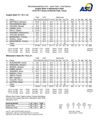 Official Basketball Box Score -- Game Totals -- Final Statistics
Angelo State vs Midwestern State
01/21/15 7:30 pm at Wichita Falls, Texas
Angelo State 72 • 16-1, 4-0
Total 3-Ptr Rebounds
## Player FG-FGA FG-FGA FT-FTA Off Def Tot PF TP A TO Blk Stl Min
00 MAYFIELD, Demario f 8-16 2-3 2-4 3 8 11 2 20 2 6 0 1 36
30 RICHARDSON, Bilal f 0-1 0-0 0-2 0 4 4 5 0 0 1 0 1 12
03 HOLDEN, Marsell g 4-9 3-6 2-2 1 2 3 2 13 3 2 1 3 32
05 JONES, Chris g 5-10 0-0 1-1 1 5 6 2 11 3 2 0 0 34
11 KELLY, Raijon g 5-10 1-3 3-4 0 3 3 0 14 2 1 1 0 37
04 WAGNER, DeQuavious 0-0 0-0 2-2 0 0 0 0 2 0 0 0 1 6
12 TAYLOR, Brentine 0-2 0-0 2-2 2 2 4 1 2 0 0 1 0 12
22 BRANDSMA, Thomas 1-2 0-0 0-0 1 0 1 1 2 0 0 0 0 4
23 GUDUL, Omari 4-7 0-0 0-0 2 1 3 4 8 1 0 0 0 20
35 WOOLRIDGE, Tommy 0-1 0-1 0-0 0 1 1 2 0 1 0 0 0 7
Team 4 1 5
Totals 27-58 6-13 12-17 14 27 41 19 72 12 12 3 6 200
FG % 1st Half: 10-27 37.0%
3FG % 1st Half: 3-6 50.0%
FT % 1st Half: 5-8 62.5%
2nd half: 17-31 54.8%
2nd half: 3-7 42.9%
2nd half: 7-9 77.8%
Game: 27-58 46.6%
Game: 6-13 46.2%
Game: 12-17 70.6%
Deadball
Rebounds
1
Midwestern State 55 • 15-4, 4-1
Total 3-Ptr Rebounds
## Player FG-FGA FG-FGA FT-FTA Off Def Tot PF TP A TO Blk Stl Min
15 BLACKBURN, Xavier f 3-5 0-1 2-3 2 2 4 3 8 1 1 3 0 24
22 ADEGOKE, Abiodun f 1-4 0-0 3-8 2 7 9 2 5 0 0 1 1 21
00 McNEAL, Bretson g 1-3 0-1 1-2 1 1 2 5 3 0 4 0 0 16
20 GIBBS, Derrell g 3-8 2-6 2-4 1 1 2 0 10 0 0 0 1 32
24 WAGNER, Kevin g 4-11 1-2 2-4 0 1 1 1 11 3 3 1 2 30
01 RIDEAU, Thad 1-9 0-6 0-0 1 3 4 1 2 0 0 0 1 23
10 SMITH, Patrick 0-0 0-0 0-0 0 0 0 1 0 0 1 0 1 9
11 NIX, Tavarion 0-3 0-0 2-2 2 3 5 1 2 0 0 0 0 16
12 FULLER, Trevor 1-3 0-0 0-0 1 0 1 2 2 0 0 1 0 9
25 ALSTON, Khapri 4-8 0-0 4-4 4 3 7 5 12 0 3 0 0 20
Team 2 0 2
Totals 18-54 3-16 16-27 16 21 37 21 55 4 12 6 6 200
FG % 1st Half: 8-27 29.6%
3FG % 1st Half: 0-8 0.0%
FT % 1st Half: 10-18 55.6%
2nd half: 10-27 37.0%
2nd half: 3-8 37.5%
2nd half: 6-9 66.7%
Game: 18-54 33.3%
Game: 3-16 18.8%
Game: 16-27 59.3%
Deadball
Rebounds
4
Officials: Brad Fowler, Eugene Jackson, George Washington
Technical fouls: Angelo State-None. Midwestern State-TEAM.
Attendance: 2272
Score by periods 1st 2nd Total
Angelo State 28 44 72
Midwestern State 26 29 55
In Off 2nd Fast
Points Paint T/O Chance Break Bench
ASU 30 12 13 12 14
MSU 16 5 15 0 18
Last FG - ASU 2nd-02:08, MSU 2nd-03:42.
Largest lead - ASU by 17 2nd-02:08, MSU by 4 1st-07:41.
ASU led for 32:23. MSU led for 04:09. Game was tied for 03:28.
Score tied - 5 times.
Lead changed - 4 times.
 