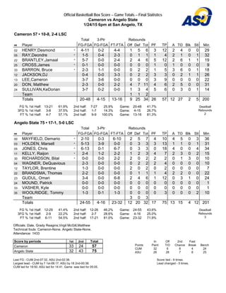 Official Basketball Box Score -- Game Totals -- Final Statistics
Cameron vs Angelo State
1/24/15 6pm at San Angelo, TX
Cameron 57 • 10-8, 2-4 LSC
Total 3-Ptr Rebounds
## Player FG-FGA FG-FGA FT-FTA Off Def Tot PF TP A TO Blk Stl Min
02 HENRY,Desmond * 4-11 0-2 4-4 1 5 6 3 12 2 4 0 0 29
05 RAY,Deondre * 1-5 0-4 2-3 0 1 1 1 4 2 1 0 1 32
22 BRANTLEY,Jamaal * 5-7 0-0 2-4 2 4 6 5 12 2 6 1 1 19
25 CROSS,James * 0-1 0-0 0-0 0 0 0 1 0 1 0 0 0 9
33 BARRON, Bruce * 2-3 1-1 0-0 0 2 2 1 5 3 6 0 1 18
12 JACKSON,DJ 0-4 0-0 3-3 0 2 2 3 3 0 2 1 1 26
13 LEE,Cameron 3-7 3-6 0-0 0 0 0 3 9 0 0 0 0 22
20 DON, Matthew 2-3 0-0 2-2 4 7 11 4 6 2 5 0 0 31
24 SULLIVAN,KeDorian 3-7 0-2 0-0 1 3 4 5 6 0 3 0 1 14
Team 1 1 2
Totals 20-48 4-15 13-16 9 25 34 26 57 12 27 2 5 200
FG % 1st Half: 13-21 61.9%
3FG % 1st Half: 3-8 37.5%
FT % 1st Half: 4-7 57.1%
2nd half: 7-27 25.9%
2nd half: 1-7 14.3%
2nd half: 9-9 100.0%
Game: 20-48 41.7%
Game: 4-15 26.7%
Game: 13-16 81.3%
Deadball
Rebounds
2
Angelo State 75 • 17-1, 5-0 LSC
Total 3-Ptr Rebounds
## Player FG-FGA FG-FGA FT-FTA Off Def Tot PF TP A TO Blk Stl Min
00 MAYFIELD, Demario * 2-10 0-3 6-10 2 5 7 4 10 4 5 0 3 36
03 HOLDEN, Marsell * 5-13 3-9 0-0 0 3 3 3 13 1 1 0 1 31
05 JONES, Chris * 6-13 0-1 6-7 0 3 3 0 18 4 0 0 4 34
11 KELLY, Raijon * 2-4 1-2 2-2 1 2 3 4 7 2 3 0 2 15
30 RICHARDSON, Bilal * 0-0 0-0 2-2 2 0 2 2 2 0 1 3 0 10
04 WAGNER, DeQuavious 2-3 0-0 0-0 0 2 2 2 4 0 0 0 0 10
12 TAYLOR, Brentine 1-3 0-0 0-0 2 0 2 0 2 0 0 0 0 7
22 BRANDSMA, Thomas 2-2 0-0 0-0 0 1 1 1 4 2 2 0 0 22
23 GUDUL, Omari 3-4 0-0 6-8 2 4 6 1 12 0 3 1 0 24
24 MOUND, Patrick 0-0 0-0 0-0 0 0 0 0 0 0 0 0 0 1
33 VASHER, Kyle 0-0 0-0 0-0 0 0 0 0 0 0 0 0 0 1
35 WOOLRIDGE, Tommy 1-3 0-1 1-3 0 0 0 0 3 0 0 0 2 10
Team 3 0 3
Totals 24-55 4-16 23-32 12 20 32 17 75 13 15 4 12 201
FG % 1st Half: 12-29 41.4%
3FG % 1st Half: 2-9 22.2%
FT % 1st Half: 6-11 54.5%
2nd half: 12-26 46.2%
2nd half: 2-7 28.6%
2nd half: 17-21 81.0%
Game: 24-55 43.6%
Game: 4-16 25.0%
Game: 23-32 71.9%
Deadball
Rebounds
3
Officials: Dale, Grady Reagins,Virgil McGill,Matthew
Technical fouls: Cameron-None. Angelo State-None.
Attendance: 1433
Score by periods 1st 2nd Total
Cameron 33 24 57
Angelo State 32 43 75
In Off 2nd Fast
Points Paint T/O Chance Break Bench
CUM 32 6 8 4 24
ASU 26 28 7 8 25
Last FG - CUM 2nd-07:32, ASU 2nd-02:38.
Largest lead - CUM by 7 1st-08:17, ASU by 18 2nd-00:38.
CUM led for 19:50. ASU led for 14:41. Game was tied for 05:05.
Score tied - 9 times.
Lead changed - 5 times.
 