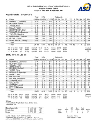 Official Basketball Box Score -- Game Totals -- Final Statistics
Angelo State vs ENMU
02/07/15 4:00 p.m. at Portales, NM
Angelo State 69 • 21-1; LSC 9-0
Total 3-Ptr Rebounds
## Player FG-FGA FG-FGA FT-FTA Off Def Tot PF TP A TO Blk Stl Min
00 MAYFIELD, Demario g 8-10 1-1 5-9 3 4 7 4 22 6 2 2 0 34
03 HOLDEN, Marsell g 3-7 3-6 2-3 0 3 3 1 11 1 0 0 1 30
05 JONES, Chris g 7-8 0-0 2-2 0 4 4 1 16 2 2 0 0 31
11 KELLY, Raijon g 3-8 0-3 1-1 1 3 4 1 7 1 3 0 1 29
30 RICHARDSON, Bilal g 0-0 0-0 0-0 0 1 1 1 0 0 1 0 0 8
04 WAGNER, DeQuavious 2-2 1-1 0-0 0 0 0 0 5 0 1 0 0 15
12 TAYLOR, Brentine 1-2 0-0 2-5 0 0 0 1 4 1 1 0 0 9
22 BRANDSMA, Thomas 0-1 0-0 0-0 1 1 2 1 0 1 0 1 0 8
23 GUDUL, Omari 2-4 0-0 0-0 2 3 5 3 4 0 3 1 0 23
35 WOOLRIDGE, Tommy 0-1 0-0 0-0 1 0 1 2 0 0 0 0 0 13
Team 2 2 4
Totals 26-43 5-11 12-20 10 21 31 15 69 12 13 4 2 200
FG % 1st Half: 13-21 61.9%
3FG % 1st Half: 3-7 42.9%
FT % 1st Half: 4-7 57.1%
2nd half: 13-22 59.1%
2nd half: 2-4 50.0%
2nd half: 8-13 61.5%
Game: 26-43 60.5%
Game: 5-11 45.5%
Game: 12-20 60.0%
Deadball
Rebounds
4,2
ENMU 49 • 7-15; LSC 0-9
Total 3-Ptr Rebounds
## Player FG-FGA FG-FGA FT-FTA Off Def Tot PF TP A TO Blk Stl Min
03 DOMINGO, Lawrence f 3-7 0-1 2-5 3 1 4 5 8 1 3 0 0 26
32 CLARDY, Jason f 2-3 0-0 1-1 3 0 3 2 5 0 0 0 0 23
02 GILLIAM, John g 4-13 3-5 3-5 1 4 5 0 14 4 1 0 1 40-
12 RANDLE, Michael g 4-9 1-4 0-0 1 1 2 2 9 1 2 0 1 34
13 WYMS, Chris g 2-8 1-3 0-0 0 0 0 5 5 0 0 0 1 16
01 MCCLOUD, Darrelyn 0-1 0-0 0-0 0 0 0 0 0 0 0 0 0 0+
10 BAILEY, Seth 2-3 1-1 0-0 2 0 2 0 5 1 0 0 0 15
11 DADDS, Elliot 0-0 0-0 0-0 0 0 0 0 0 0 0 0 0 0+
21 BALARK, Demetrius 1-5 0-1 0-0 2 1 3 2 2 1 1 0 0 30
22 AKAJIOBI, Iyke 0-0 0-0 1-2 0 2 2 4 1 0 0 0 0 10
25 SAIZ, Kevin 0-1 0-1 0-0 0 0 0 0 0 0 0 0 0 0+
33 STRALEY, Jacob 0-0 0-0 0-0 0 0 0 0 0 0 0 0 0 0+
34 MARTINEZ, Joey 0-1 0-0 0-0 0 0 0 0 0 0 0 0 0 6
Team 1 2 3 2
Totals 18-51 6-16 7-13 13 11 24 20 49 8 9 0 3 200
FG % 1st Half: 10-28 35.7%
3FG % 1st Half: 5-10 50.0%
FT % 1st Half: 2-5 40.0%
2nd half: 8-23 34.8%
2nd half: 1-6 16.7%
2nd half: 5-8 62.5%
Game: 18-51 35.3%
Game: 6-16 37.5%
Game: 7-13 53.8%
Deadball
Rebounds
3
Officials:
Technical fouls: Angelo State-None. ENMU-None.
Attendance: 428
Score by periods 1st 2nd Total
Angelo State 33 36 69
ENMU 27 22 49
In Off 2nd Fast
Points Paint T/O Chance Break Bench
ASU 36 11 11 14 13
ENMU 14 1 9 0 8
Last FG - ASU 2nd-01:21, ENMU 2nd-01:02.
Largest lead - ASU by 23 2nd-01:21, ENMU by 1 1st-17:17.
ASU led for 35:50. ENMU led for 01:49. Game was tied for 01:49.
Score tied - 1 time.
Lead changed - 4 times.
 