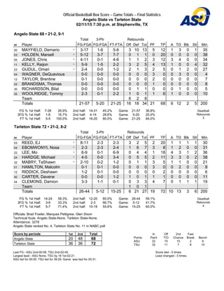 Official Basketball Box Score -- Game Totals -- Final Statistics
Angelo State vs Tarleton State
02/11/15 7:30 p.m. at Stephenville, TX
Angelo State 68 • 21-2, 9-1
Total 3-Ptr Rebounds
## Player FG-FGA FG-FGA FT-FTA Off Def Tot PF TP A TO Blk Stl Min
00 MAYFIELD, Demario * 3-17 1-6 5-6 3 10 13 5 12 1 3 0 1 35
03 HOLDEN, Marsell * 5-12 3-7 7-7 0 1 1 0 20 0 0 0 0 38
05 JONES, Chris * 4-11 0-1 4-6 1 1 2 3 12 3 4 0 0 34
11 KELLY, Raijon * 5-9 1-5 2-2 3 2 5 4 13 1 0 0 4 32
23 GUDUL, Omari * 2-4 0-0 1-2 2 1 3 2 5 0 1 2 0 27
04 WAGNER, DeQuavious 0-0 0-0 0-0 0 0 0 3 0 0 3 0 0 4
12 TAYLOR, Brentine 0-1 0-0 0-0 0 0 0 2 0 0 0 0 0 7
22 BRANDSMA, Thomas 0-0 0-0 0-0 0 0 0 1 0 0 0 0 0 8
30 RICHARDSON, Bilal 0-0 0-0 0-0 0 1 1 0 0 0 1 0 0 5
35 WOOLRIDGE, Tommy 2-3 0-1 2-2 1 0 1 1 6 1 0 0 0 10
Team 6 2 8
Totals 21-57 5-20 21-25 16 18 34 21 68 6 12 2 5 200
FG % 1st Half: 7-26 26.9%
3FG % 1st Half: 1-6 16.7%
FT % 1st Half: 5-5 100.0%
2nd half: 14-31 45.2%
2nd half: 4-14 28.6%
2nd half: 16-20 80.0%
Game: 21-57 36.8%
Game: 5-20 25.0%
Game: 21-25 84.0%
Deadball
Rebounds
3
Tarleton State 72 • 21-2, 8-2
Total 3-Ptr Rebounds
## Player FG-FGA FG-FGA FT-FTA Off Def Tot PF TP A TO Blk Stl Min
03 REED, EJ * 8-11 2-3 2-3 3 2 5 2 20 1 1 1 1 30
04 EBOMWONYI, Nosa * 2-3 2-3 2-4 1 6 7 3 8 1 2 0 0 31
22 LEE, Mo * 6-9 0-1 6-9 0 4 4 1 18 4 3 1 2 36
24 HARDGE, Michael * 4-5 0-0 3-4 0 5 5 2 11 3 3 0 2 38
32 MABRY, TaShawn * 2-10 0-2 1-2 0 1 1 3 5 1 1 0 0 21
01 HAMILTON, Malcolm 0-1 0-1 0-0 0 0 0 3 0 0 2 0 0 8
12 RIDDICK, Deshawn 1-2 0-1 0-0 0 0 0 0 2 0 0 0 0 6
40 CARTER, Davene 0-0 0-0 1-2 1 0 1 1 1 0 0 0 0 11
44 CLEMONS, Damion 3-3 1-1 0-1 0 3 3 4 7 0 1 1 1 19
Team 1 0 1
Totals 26-44 5-12 15-25 6 21 27 19 72 10 13 3 6 200
FG % 1st Half: 14-24 58.3%
3FG % 1st Half: 3-9 33.3%
FT % 1st Half: 5-7 71.4%
2nd half: 12-20 60.0%
2nd half: 2-3 66.7%
2nd half: 10-18 55.6%
Game: 26-44 59.1%
Game: 5-12 41.7%
Game: 15-25 60.0%
Deadball
Rebounds
4
Officials: Brad Fowler, Marques Pettigrew, Glen Dixon
Technical fouls: Angelo State-None. Tarleton State-None.
Attendance: 3278
Angelo State ranked No. 4, Tarleton State No. 11 in NABC poll
Score by periods 1st 2nd Total
Angelo State 20 48 68
Tarleton State 36 36 72
In Off 2nd Fast
Points Paint T/O Chance Break Bench
ASU 22 15 15 2 6
TSU 32 11 7 8 10
Last FG - ASU 2nd-00:08, TSU 2nd-02:49.
Largest lead - ASU None, TSU by 18 1st-02:21.
ASU led for 00:00. TSU led for 39:29. Game was tied for 00:31.
Score tied - 0 times.
Lead changed - 0 times.
 