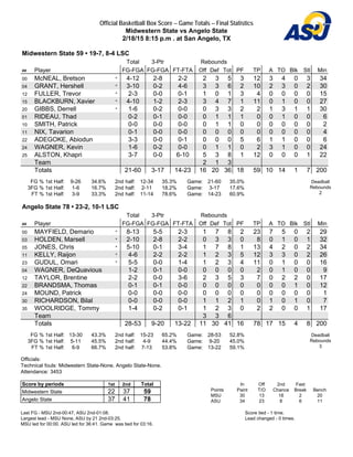 Official Basketball Box Score -- Game Totals -- Final Statistics
Midwestern State vs Angelo State
2/18/15 8:15 p.m . at San Angelo, TX
Midwestern State 59 • 19-7, 8-4 LSC
Total 3-Ptr Rebounds
## Player FG-FGA FG-FGA FT-FTA Off Def Tot PF TP A TO Blk Stl Min
00 McNEAL, Bretson * 4-12 2-8 2-2 2 3 5 3 12 3 4 0 3 34
04 GRANT, Hershell * 3-10 0-2 4-6 3 3 6 2 10 2 3 0 2 30
12 FULLER, Trevor * 2-3 0-0 0-1 1 0 1 3 4 0 0 0 0 15
15 BLACKBURN, Xavier * 4-10 1-2 2-3 3 4 7 1 11 0 1 0 0 27
20 GIBBS, Derrell * 1-6 0-2 0-0 0 3 3 2 2 1 3 1 1 30
01 RIDEAU, Thad 0-2 0-1 0-0 0 1 1 1 0 0 1 0 0 6
10 SMITH, Patrick 0-0 0-0 0-0 0 1 1 0 0 0 0 0 0 2
11 NIX, Tavarion 0-1 0-0 0-0 0 0 0 0 0 0 0 0 0 4
22 ADEGOKE, Abiodun 3-3 0-0 0-1 0 0 0 5 6 1 1 0 0 6
24 WAGNER, Kevin 1-6 0-2 0-0 0 1 1 0 2 3 1 0 0 24
25 ALSTON, Khapri 3-7 0-0 6-10 5 3 8 1 12 0 0 0 1 22
Team 2 1 3
Totals 21-60 3-17 14-23 16 20 36 18 59 10 14 1 7 200
FG % 1st Half: 9-26 34.6%
3FG % 1st Half: 1-6 16.7%
FT % 1st Half: 3-9 33.3%
2nd half: 12-34 35.3%
2nd half: 2-11 18.2%
2nd half: 11-14 78.6%
Game: 21-60 35.0%
Game: 3-17 17.6%
Game: 14-23 60.9%
Deadball
Rebounds
2
Angelo State 78 • 23-2, 10-1 LSC
Total 3-Ptr Rebounds
## Player FG-FGA FG-FGA FT-FTA Off Def Tot PF TP A TO Blk Stl Min
00 MAYFIELD, Demario * 8-13 5-5 2-3 1 7 8 2 23 7 5 0 2 29
03 HOLDEN, Marsell * 2-10 2-8 2-2 0 3 3 0 8 0 1 0 1 32
05 JONES, Chris * 5-10 0-1 3-4 1 7 8 1 13 4 2 0 2 34
11 KELLY, Raijon * 4-6 2-2 2-2 1 2 3 5 12 3 3 0 2 26
23 GUDUL, Omari * 5-5 0-0 1-4 1 2 3 4 11 0 1 0 0 16
04 WAGNER, DeQuavious 1-2 0-1 0-0 0 0 0 0 2 0 1 0 0 9
12 TAYLOR, Brentine 2-2 0-0 3-6 2 3 5 3 7 0 2 2 0 17
22 BRANDSMA, Thomas 0-1 0-1 0-0 0 0 0 0 0 0 0 1 0 12
24 MOUND, Patrick 0-0 0-0 0-0 0 0 0 0 0 0 0 0 0 1
30 RICHARDSON, Bilal 0-0 0-0 0-0 1 1 2 1 0 1 0 1 0 7
35 WOOLRIDGE, Tommy 1-4 0-2 0-1 1 2 3 0 2 2 0 0 1 17
Team 3 3 6
Totals 28-53 9-20 13-22 11 30 41 16 78 17 15 4 8 200
FG % 1st Half: 13-30 43.3%
3FG % 1st Half: 5-11 45.5%
FT % 1st Half: 6-9 66.7%
2nd half: 15-23 65.2%
2nd half: 4-9 44.4%
2nd half: 7-13 53.8%
Game: 28-53 52.8%
Game: 9-20 45.0%
Game: 13-22 59.1%
Deadball
Rebounds
3
Officials:
Technical fouls: Midwestern State-None. Angelo State-None.
Attendance: 3453
Score by periods 1st 2nd Total
Midwestern State 22 37 59
Angelo State 37 41 78
In Off 2nd Fast
Points Paint T/O Chance Break Bench
MSU 30 13 18 2 20
ASU 34 23 8 6 11
Last FG - MSU 2nd-00:47, ASU 2nd-01:08.
Largest lead - MSU None, ASU by 21 2nd-03:25.
MSU led for 00:00. ASU led for 36:41. Game was tied for 03:16.
Score tied - 1 time.
Lead changed - 0 times.
 