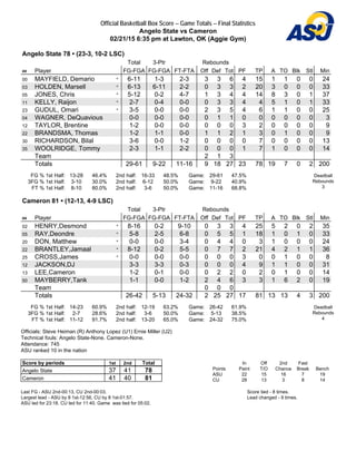 Official Basketball Box Score -- Game Totals -- Final Statistics
Angelo State vs Cameron
02/21/15 6:35 pm at Lawton, OK (Aggie Gym)
Angelo State 78 • (23-3, 10-2 LSC)
Total 3-Ptr Rebounds
## Player FG-FGA FG-FGA FT-FTA Off Def Tot PF TP A TO Blk Stl Min
00 MAYFIELD, Demario * 6-11 1-3 2-3 3 3 6 4 15 1 1 0 0 24
03 HOLDEN, Marsell * 6-13 6-11 2-2 0 3 3 2 20 3 0 0 0 33
05 JONES, Chris * 5-12 0-2 4-7 1 3 4 4 14 8 3 0 1 37
11 KELLY, Raijon * 2-7 0-4 0-0 0 3 3 4 4 5 1 0 1 33
23 GUDUL, Omari * 3-5 0-0 0-0 2 3 5 4 6 1 1 0 0 25
04 WAGNER, DeQuavious 0-0 0-0 0-0 0 1 1 0 0 0 0 0 0 3
12 TAYLOR, Brentine 1-2 0-0 0-0 0 0 0 3 2 0 0 0 0 9
22 BRANDSMA, Thomas 1-2 1-1 0-0 1 1 2 1 3 0 1 0 0 9
30 RICHARDSON, Bilal 3-6 0-0 1-2 0 0 0 0 7 0 0 0 0 13
35 WOOLRIDGE, Tommy 2-3 1-1 2-2 0 0 0 1 7 1 0 0 0 14
Team 2 1 3
Totals 29-61 9-22 11-16 9 18 27 23 78 19 7 0 2 200
FG % 1st Half: 13-28 46.4%
3FG % 1st Half: 3-10 30.0%
FT % 1st Half: 8-10 80.0%
2nd half: 16-33 48.5%
2nd half: 6-12 50.0%
2nd half: 3-6 50.0%
Game: 29-61 47.5%
Game: 9-22 40.9%
Game: 11-16 68.8%
Deadball
Rebounds
3
Cameron 81 • (12-13, 4-9 LSC)
Total 3-Ptr Rebounds
## Player FG-FGA FG-FGA FT-FTA Off Def Tot PF TP A TO Blk Stl Min
02 HENRY,Desmond * 8-16 0-2 9-10 0 3 3 4 25 5 2 0 2 35
05 RAY,Deondre * 5-8 2-5 6-8 0 5 5 1 18 1 0 1 0 33
20 DON, Matthew * 0-0 0-0 3-4 0 4 4 0 3 1 0 0 0 24
22 BRANTLEY,Jamaal * 8-12 0-2 5-5 0 7 7 2 21 4 2 1 1 36
25 CROSS,James * 0-0 0-0 0-0 0 0 0 3 0 0 1 0 0 8
12 JACKSON,DJ 3-3 3-3 0-3 0 0 0 4 9 1 1 0 0 31
13 LEE,Cameron 1-2 0-1 0-0 0 2 2 0 2 0 1 0 0 14
50 MAYBERRY,Tank 1-1 0-0 1-2 2 4 6 3 3 1 6 2 0 19
Team 0 0 0
Totals 26-42 5-13 24-32 2 25 27 17 81 13 13 4 3 200
FG % 1st Half: 14-23 60.9%
3FG % 1st Half: 2-7 28.6%
FT % 1st Half: 11-12 91.7%
2nd half: 12-19 63.2%
2nd half: 3-6 50.0%
2nd half: 13-20 65.0%
Game: 26-42 61.9%
Game: 5-13 38.5%
Game: 24-32 75.0%
Deadball
Rebounds
4
Officials: Steve Heiman (R) Anthony Lopez (U1) Ernie Miller (U2)
Technical fouls: Angelo State-None. Cameron-None.
Attendance: 745
ASU ranked 10 in the nation
Score by periods 1st 2nd Total
Angelo State 37 41 78
Cameron 41 40 81
In Off 2nd Fast
Points Paint T/O Chance Break Bench
ASU 22 15 16 7 19
CU 28 13 3 8 14
Last FG - ASU 2nd-00:13, CU 2nd-00:03.
Largest lead - ASU by 8 1st-12:56, CU by 8 1st-01:57.
ASU led for 23:18. CU led for 11:40. Game was tied for 05:02.
Score tied - 8 times.
Lead changed - 9 times.
 