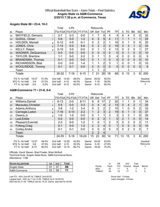 Official Basketball Box Score -- Game Totals -- Final Statistics
Angelo State vs A&M-Commerce
2/25/15 7:30 p.m. at Commerce, Texas
Angelo State 68 • 23-4, 10-3
Total 3-Ptr Rebounds
## Player FG-FGA FG-FGA FT-FTA Off Def Tot PF TP A TO Blk Stl Min
00 MAYFIELD, Demario f 2-7 0-3 0-0 1 7 8 4 4 6 4 0 0 32
23 GUDUL, Omari f 5-6 0-0 1-2 4 5 9 4 11 1 1 1 1 25
03 HOLDEN, Marsell g 6-12 4-9 0-1 0 2 2 1 16 0 1 0 4 35
05 JONES, Chris g 7-14 0-0 5-6 0 2 2 2 19 2 3 1 2 33
11 KELLY, Raijon g 5-10 3-5 0-0 0 1 1 4 13 0 2 0 1 27
04 WAGNER, DeQuavious 0-0 0-0 0-0 0 0 0 0 0 0 1 0 0 10
12 TAYLOR, Brentine 1-1 0-0 2-2 0 1 1 0 4 0 0 0 0 9
22 BRANDSMA, Thomas 0-1 0-0 0-0 0 1 1 0 0 0 0 0 0 10
30 RICHARDSON, Bilal 0-0 0-0 1-4 1 1 2 3 1 0 0 1 0 10
35 WOOLRIDGE, Tommy 0-1 0-1 0-0 0 0 0 0 0 0 0 0 0 9
Team 1 1 2 1
Totals 26-52 7-18 9-15 7 21 28 18 68 9 13 3 8 200
FG % 1st Half: 14-27 51.9%
3FG % 1st Half: 3-8 37.5%
FT % 1st Half: 0-0 0.0%
2nd half: 12-25 48.0%
2nd half: 4-10 40.0%
2nd half: 9-15 60.0%
Game: 26-52 50.0%
Game: 7-18 38.9%
Game: 9-15 60.0%
Deadball
Rebounds
2
A&M-Commerce 71 • 21-6, 9-4
Total 3-Ptr Rebounds
## Player FG-FGA FG-FGA FT-FTA Off Def Tot PF TP A TO Blk Stl Min
25 Williams,Darrell f 6-13 0-0 8-11 9 8 17 2 20 1 1 0 1 34
22 Macauley,Christian c 5-5 0-0 3-3 0 4 4 2 13 0 4 2 1 25
02 Adams,Anthony g 3-8 1-2 3-4 0 2 2 2 10 1 0 0 2 33
03 Carnegie,Ladon g 7-16 3-10 2-2 1 2 3 2 19 6 1 0 0 37
23 Owens,Jr g 1-6 1-5 0-0 0 1 1 3 3 3 3 1 0 29
01 Leal,Eddie 0-2 0-0 0-0 0 2 2 1 0 2 1 0 0 14
05 Pleasant,Everrett 2-3 0-0 1-2 1 0 1 2 5 0 3 0 2 11
12 Fofang,Craig 0-1 0-0 1-2 2 2 4 0 1 0 0 0 0 10
44 Corley,Andre 0-1 0-1 0-0 0 0 0 0 0 0 2 0 0 7
Team 2 2 4
Totals 24-55 5-18 18-24 15 23 38 14 71 13 15 3 6 200
FG % 1st Half: 12-27 44.4%
3FG % 1st Half: 3-8 37.5%
FT % 1st Half: 6-10 60.0%
2nd half: 12-28 42.9%
2nd half: 2-10 20.0%
2nd half: 12-14 85.7%
Game: 24-55 43.6%
Game: 5-18 27.8%
Game: 18-24 75.0%
Deadball
Rebounds
1
Officials: David Steven, Brad Fowler, Brian McNutt
Technical fouls: Angelo State-None. A&M-Commerce-None.
Attendance: 1196
Score by periods 1st 2nd Total
Angelo State 31 37 68
A&M-Commerce 33 38 71
In Off 2nd Fast
Points Paint T/O Chance Break Bench
ASU 22 11 9 7 5
TAMUC 30 19 17 0 6
Last FG - ASU 2nd-00:19, TAMUC 2nd-00:02.
Largest lead - ASU by 7 1st-12:46, TAMUC by 6 1st-04:03.
ASU led for 21:42. TAMUC led for 15:32. Game was tied for 02:46.
Score tied - 5 times.
Lead changed - 9 times.
 