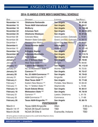2014-15 RAM BASKETBALLANGELOSPORTS.COM || @AngeloSports
ANGELO STATE RAMS
2014-15 ANGELO STATE MEN’S BASKETBALL SCHEDULE
DATE OPPONENT LOCATION TIME/RESULT
November 14 Oklahoma Panhandle San Angelo W, 97-60
November 15 Texas A&M International San Angelo W, 86-51
November 18 McMurry San Angelo W, 104-48
November 22 Arkansas Tech San Angelo W, 88-79 (OT)
November 25 Oklahoma Wesleyan San Angelo W, 97-63
November 28 Colorado Mesa Grand Junction, Colorado L, 70-67
November 29 Western State Colorado Grand Junction, Colorado W, 89-73
December 1 Western New Mexico Silver City, New Mexico W, 85-52
December 6 Texas-Permian Basin San Angelo W, 91-79
December 12 McMurry Abilene W, 101-48
December 16 Arlington Baptist San Angelo W, 99-67
December 20 Arkansas-Monticello San Angelo W, 113-74
January 3 York College San Angelo W, 108-55
January 7 No. 3 Tarleton State LSC
San Angelo W, 78-60
January 14 West Texas A&M LSC
Canyon W, 88-60
January 17 Eastern New Mexico LSC
San Angelo W, 112-81
January 21 No. 23 Midwestern State LSC
Wichita Falls W, 72-55
January 24 Cameron LSC
San Angelo W, 75-57
January 28 No. 25 A&M-Commerce LSC
San Angelo W, 79-63
January 31 Texas A&M-Kingsville LSC
Kingsville W, 85-67
February 4 West Texas A&M LSC
San Angelo W, 77-68
February 7 Eastern New Mexico LSC
Portales, New Mexico W, 69-49
February 11 No. 11 Tarleton State LSC
Stephenville L, 72-68
February 13 South Dakota Mines San Angelo W, 85-51
February 18 Midwestern State LSC
San Angelo W, 78-59
February 21 Cameron LSC
Lawton, Oklahoma L, 81-78
February 25 A&M-Commerce LSC
Commerce L, 71-68
February 28 Texas A&M-Kingsville LSC
San Angelo W, 88-70
POSTSEASON
March 4 Texas A&M-Kingsville Allen 2:30 p.m.
March 14-17 NCAA DII South Central TBD TBD
March 25-28 NCAA DII Elite 8 Evansville, Indiana TBD
All home games (in bold) are played at the Junell Center/Stephens Arena.
All game times are Central Time.
 