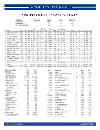 ANGELO STATE RAMS
2014-15 RAM BASKETBALL ANGELOSPORTS.COM
RECORD: OVERALL HOME AWAY NEUTRAL
ALL GAMES 24-4 17-0 6-4 1-0
CONFERENCE 11-3 7-0 4-3 0-0
NON-CONFERENCE 13-1 10-0 2-1 1-0
Total 3-Point F-Throw Rebounds
## Player gp-gs min avg fg-fga fg% 3fg-fga 3fg% ft-fta ft% off def tot avg pf dq a to blk stl pts avg
00 MAYFIELD, Demario 28-28 775 27.7 149-297 .502 33-91 .363 111-166 .669 54 172 226 8.1 77 1 119 79 3 40 442 15.8
05 JONES, Chris 28-27 813 29.0 178-297 .599 6-26 .231 67-96 .698 18 104 122 4.4 47 0 136 51 3 67 429 15.3
03 HOLDEN, Marsell 28-28 797 28.5 126-267 .472 83-191 .435 61-74 .824 3 54 57 2.0 22 0 35 16 3 29 396 14.1
11 KELLY, Raijon 28-28 745 26.6 114-208 .548 29-65 .446 38-42 .905 25 82 107 3.8 65 1 93 39 8 26 295 10.5
23 GUDUL, Omari 28-15 540 19.3 91-139 .655 0-1 .000 32-54 .593 54 78 132 4.7 62 0 16 30 20 11 214 7.6
35 WOOLRIDGE, Tommy 28-1 345 12.3 42-93 .452 27-61 .443 30-41 .732 13 35 48 1.7 32 0 28 21 0 22 141 5.0
12 TAYLOR, Brentine 27-3 302 11.2 51-90 .567 0-0 .000 32-54 .593 28 42 70 2.6 37 1 8 15 6 4 134 5.0
30 RICHARDSON, Bilal 28-10 318 11.4 52-86 .605 0-0 .000 26-46 .565 33 61 94 3.4 53 1 4 17 18 8 130 4.6
04 WAGNER, DeQuaviou 28-0 350 12.5 32-69 .464 10-23 .435 20-33 .606 4 23 27 1.0 53 1 38 30 3 19 94 3.4
33 VASHER, Kyle 9-0 68 7.6 11-20 .550 1-6 .167 7-11 .636 4 11 15 1.7 12 0 3 4 0 1 30 3.3
15 RAWLS, Dakota 9-0 79 8.8 8-23 .348 6-12 .500 1-3 .333 3 7 10 1.1 5 0 3 6 1 4 23 2.6
22 BRANDSMA, Thomas 28-0 368 13.1 29-59 .492 2-12 .167 9-18 .500 24 44 68 2.4 36 1 17 16 9 4 69 2.5
21 YANCY, Jovan 12-0 67 5.6 9-15 .600 0-0 .000 4-14 .286 4 8 12 1.0 8 0 8 8 0 2 22 1.8
10 LOGSDON, Brendan 11-0 32 2.9 1-7 .143 0-3 .000 1-2 .500 0 3 3 0.3 3 0 1 1 0 1 3 0.3
24 MOUND, Patrick 12-0 30 2.5 0-6 .000 0-5 .000 3-4 .750 0 2 2 0.2 7 0 4 4 0 2 3 0.3
Team 52 52 104 2
Total.......... 28 5629 893-1676 .533 197-496 .397 442-658 .672 319 778 1097 39.2 519 6 513 339 74 240 2425 86.6
Opponents...... 28 5622 603-1547 .390 179-583 .307 398-619 .643 298 592 890 31.8 557 - 285 458 57 150 1783 63.7
TEAM STATISTICS ASU OPP
SCORING 2425 1783
Points per game 86.6 63.7
Scoring margin +22.9 -
FIELD GOALS-ATT 893-1676 603-1547
Field goal pct .533 .390
3 POINT FG-ATT 197-496 179-583
3-point FG pct .397 .307
3-pt FG made per game 7.0 6.4
FREE THROWS-ATT 442-658 398-619
Free throw pct .672 .643
F-Throws made per game 15.8 14.2
REBOUNDS 1097 890
Rebounds per game 39.2 31.8
Rebounding margin +7.4 -
ASSISTS 513 285
Assists per game 18.3 10.2
TURNOVERS 339 458
Turnovers per game 12.1 16.4
Turnover margin +4.3 -
Assist/turnover ratio 1.5 0.6
STEALS 240 150
Steals per game 8.6 5.4
BLOCKS 74 57
Blocks per game 2.6 2.0
ATTENDANCE 23454 10017
Home games-Avg/Game 17-1380 10-1002
Neutral site-Avg/Game - 1-0
Date Opponent Score Att.
11/14/14 OPSU W 97-60 1136
11/15/14 TEXAS A&M INTERNATIONAL W 86-51 1433
11/18/14 MCMURRY W 104-48 976
11/22/14 ARKANSAS TECH Wot 88-79 1321
11/25/14 OKLAHOMA WESLEYAN W 97-63 846
11/28/14 at Colorado Mesa L 67-70 532
11/29/14 vs Western State W 89-73 0
12/01/14 at Western New Mexico W 85-52 135
12/6/14 TEXAS-PERMIAN BASIN W 91-79 1654
12/12/14 at McMurry W 101-48 417
12/16/14 ARLINGTON BAPTIST W 99-67 914
12/20/14 ARKANSAS-MONTICELLO W 113-74 423
1/3/15 YORK COLLEGE W 108-55 746
* 1/7/15 TARLETON STATE W 78-60 1294
* 01/14/15 at West Texas A&M W 88-60 710
* 1/17/15 ENMU W 112-81 976
* 01/21/15 at Midwestern State W 72-55 2272
* 1/24/15 CAMERON W 75-57 1433
* 1/28/15 A&M-COMMERCE W 79-63 1034
* 01/31/15 at Tex. A&M-Kingsville W 85-67 304
* 2/4/15 WEST TEXAS A&M W 77-68 2245
* 02/07/15 at ENMU W 69-49 428
* 02/11/15 at Tarleton State L 68-72 3278
2/13/15 SOUTH DAKOTA SCHOOL W 85-51 1406
* 2/18/15 MIDWESTERN STATE W 78-59 3453
* 02/21/15 at Cameron L 78-81 745
* 2/25/15 at A&M-Commerce L 68-71 1196
ANGELO STATE SEASON STATS
 