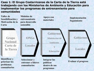 Cas o  1:  El Grupo Costarricense de la Carta de la Tierra está trabajando con los Ministerios de Ambiente y Educación para implementar los programas de entrenamiento para comunidades Taller de Sensibilización y Motivación de la Carta Módulos de entrenamiento para desarrollo sostenible Identificar y priorizar los problemas comunitarios Apoyo con materiales Seleccionar y entrenar a líderes comunitarios Grupo  Nacional  Carta de  la Tierra ONGs  Locales  Gobierno : Ministerios de Ambiente  Y Educación   Gobiernos Locales  Integrar las  políticas  dentro de sus  programas Implementación Seguimiento   Evaluar el progreso 