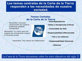 Los temas centrales de la Carta de la Tierra  responden a las necesidades de nuestra sociedad. La Carta de la Tierra únicamente cubre los retos educativos del siglo 21 Temas Centales  de la Carta de la Tierra Retos y Escogencias Críticas Interdependencia Comunidad de Vida Responsabilidad diferenciada Responsabilidad Universal Alianzas Paz y no violencia Necesidad:  Una gran comprensión de nuestros problemas globales compartidos Necesidad:  Un marco para ser capaces de criticamente evaluar la situación propia  Necesidad : Una cultura de colaboración 
