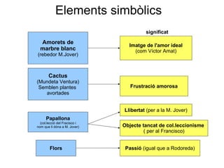 Elements simbòlics Amorets de marbre blanc (rebedor M.Jover) Imatge de l'amor ideal (com Víctor Amat) Cactus (Mundeta Ventura) Semblen plantes  avortades Frustració amorosa Papallona (col.lecció del Fracisco i nom que li dóna a M. Jover) Llibertat  (per a la M. Jover) Objecte tancat de col.leccionisme   ( per al Francisco) Flors Passió  (igual que a Rodoreda) significat 