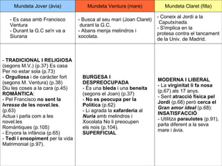-  TRADICIONAL I RELIGIOSA (segons M.V.) (p.37) Es casa Per no estar sola (p.73) -  Orgullosa  i de caràcter fort (segons M. Ventura) (p.38) Diu les coses a la cara (p.45) ROMÀNTICA : - Pel Francisco  no sent la  Ivresse  de les novel.les . (p.63) Actua i parla com a les novel.les Romàntiques (p.105) - Enyora la infància (p.65) -  Tedi i ensopiment  per la vida Matrimonial (p.97). BURGESA I DESPREOCUPADA - És una  bleda  i una  beneita (segons el Joan) (p.37) -  No es peocupa per la  Política  (p.62) - Li agrada la  xafarderia  al  Nuria   amb melindros i  Xocolata No li preocupen els nois (p.104). SUPERFICIAL MODERNA I LIBERAL - La  virginitat li fa nosa (p.67) als 17 anys. - Sent  atracció física pel  Jordi  (p.68) però  cerca el  Gran amor ideal   (p.68):  INSATISFACCIÓ - Utilitza  paraulotes  (p.91), parla diferent a la seva mare i àvia.  Mundeta Jover (àvia) Mundeta Ventura (mare) Mundeta Claret (filla) - Coneix al Jordi a la Caputxinada. -  S'implica en la  protesa contra el tancament de la Univ. de Madrid. - Busca al seu mari (Joan Claret) durant la G.C. - Abans menja melindros i xocolata. - Es casa amb Francisco Ventura - Durant la G.C se'n va a Siurana 