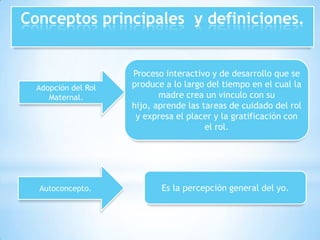 Conceptos principales y definiciones.

Adopción del Rol
Maternal.

Autoconcepto.

Proceso interactivo y de desarrollo que se
produce a lo largo del tiempo en el cual la
madre crea un vinculo con su
hijo, aprende las tareas de cuidado del rol
y expresa el placer y la gratificación con
el rol.

Es la percepción general del yo.

 