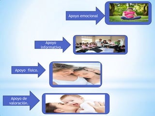 Apoyo emocional

Apoyo
informativo

Apoyo físico.

Apoyo de
valoración.

 