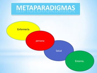 METAPARADIGMAS
Enfermería

persona

Salud

Entorno.

 
