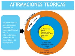 AFIRMACIONES TEÓRICAS

Según esta teoría
cada persona es
afectada de
modo significativo
por las
interacciones de
una series de
sistemas que se
superponen.

 