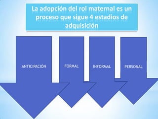 La adopción del rol maternal es un
proceso que sigue 4 estadios de
adquisición

ANTICIPACIÓN

FORMAL

INFORMAL

PERSONAL

 