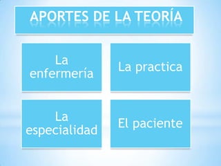 APORTES DE LA TEORÍA
La
enfermería

La practica

La
especialidad

El paciente

 