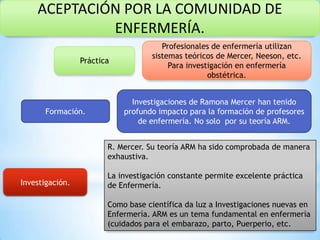 ACEPTACIÓN POR LA COMUNIDAD DE
ENFERMERÍA.
Práctica

Formación.

Profesionales de enfermería utilizan
sistemas teóricos de Mercer, Neeson, etc.
Para investigación en enfermería
obstétrica.
Investigaciones de Ramona Mercer han tenido
profundo impacto para la formación de profesores
de enfermería. No solo por su teoría ARM.

R. Mercer. Su teoría ARM ha sido comprobada de manera
exhaustiva.
Investigación.

La investigación constante permite excelente práctica
de Enfermería.
Como base científica da luz a Investigaciones nuevas en
Enfermería. ARM es un tema fundamental en enfermería
(cuidados para el embarazo, parto, Puerperio, etc.

 