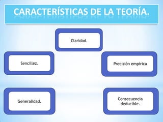 CARACTERÍSTICAS DE LA TEORÍA.
Claridad
Claridad.

Sencillez.
Sencillez

Precisión empírica
.

Generalidad.

Consecuencia
deducible.

 