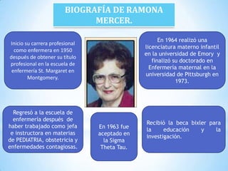 BIOGRAFÍA DE RAMONA
MERCER.
En 1964 realizó una
licenciatura materno infantil
en la universidad de Emory y
finalizó su doctorado en
Enfermería maternal en la
universidad de Pittsburgh en
1973.

Inicio su carrera profesional
como enfermera en 1950
después de obtener su título
profesional en la escuela de
enfermería St. Margaret en
Montgomery.

Regresó a la escuela de
enfermería después de
haber trabajado como jefa
e instructora en materias
de PEDIATRIA, obstetricia y
enfermedades contagiosas.

En 1963 fue
aceptado en
la Sigma
Theta Tau.

Recibió la beca bixler para
la
educación
y
la
investigación.

 