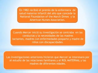 En 1982 recibió el premio de la enfermera de
salud materno infantil del año que concede la
National Foundation of the March Dimes y la
American Nurses Association.

Cuando Mercer inició su investigación se centraba en las
conductas y la necesidades de las madres
lactantes, madres con enfermedades posparto y madre de
niños con discapacidades.

Las investigaciones anteriores hicieron que Mercer se interesara por
el estudio de las relaciones familiares y el ROL MATERNAL y las
madres de diferentes edades.

 