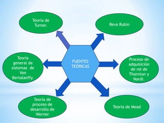 Teoría de
Turner.

Teoría
general de
sistemas de
Von
Bertalanffy.

Teoría de
proceso de
desarrollo de
Werner

Reva Rubin

FUENTES
TEÓRICAS

Proceso de
adquisición
de rol de
Thornton y
Nardi.

Teoría de Mead

 