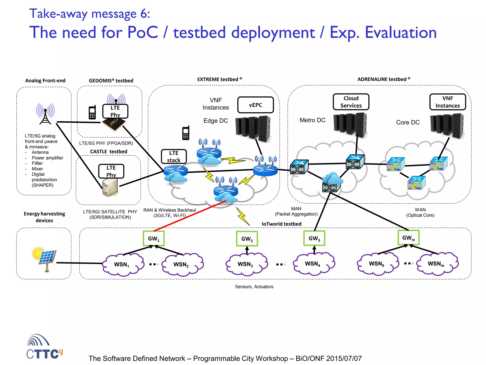 The Software Defined Network – Programmable City Workshop – BiO/ONF 2015/07/07
Take-away message 6:
The need for PoC / testbed deployment / Exp. Evaluation
VNF
InstancesvEPC
VNF
Instances
Edge DC Core DC
ADRENALINE testbed ®EXTREME testbed ®
RAN & Wireless Backhaul
(3G/LTE, Wi-FI)
MAN
(Packet Aggregation)
WAN
(Optical Core)
LTE/5G/ SATELLITE PHY
(SDR/SIMULATION)
CASTLE testbed LTE
stack
Metro DC
Cloud
Services
IoTworld testbed
Analog Front-end GEDOMIS® testbed
LTE/5G analog
front-end µwave
& mmwave:
- Antenna
- Power amplifier
- Fillter
- Mixer
- Digital
predistortion
(SHAPER)
GWmGW3
WSNmWSN5WSN4
GW2
WSN3
GW1
WSN2WSN1
Sensors, Actuators
LTE
Phy
LTE
Phy
LTE/5G PHY (FPGA/SDR)
Energy harvesting
devices
 
