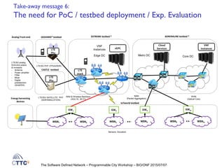 The Software Defined Network – Programmable City Workshop – BiO/ONF 2015/07/07
Take-away message 6:
The need for PoC / testbed deployment / Exp. Evaluation
VNF
InstancesvEPC
VNF
Instances
Edge DC Core DC
ADRENALINE testbed ®EXTREME testbed ®
RAN & Wireless Backhaul
(3G/LTE, Wi-FI)
MAN
(Packet Aggregation)
WAN
(Optical Core)
LTE/5G/ SATELLITE PHY
(SDR/SIMULATION)
CASTLE testbed LTE
stack
Metro DC
Cloud
Services
IoTworld testbed
Analog Front-end GEDOMIS® testbed
LTE/5G analog
front-end µwave
& mmwave:
- Antenna
- Power amplifier
- Fillter
- Mixer
- Digital
predistortion
(SHAPER)
GWmGW3
WSNmWSN5WSN4
GW2
WSN3
GW1
WSN2WSN1
Sensors, Actuators
LTE
Phy
LTE
Phy
LTE/5G PHY (FPGA/SDR)
Energy harvesting
devices
 
