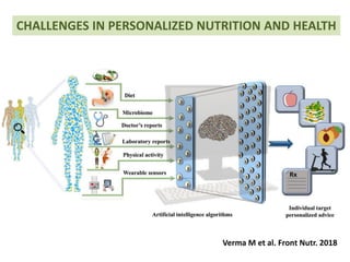 CHALLENGES IN PERSONALIZED NUTRITION AND HEALTH
Verma M et al. Front Nutr. 2018
 